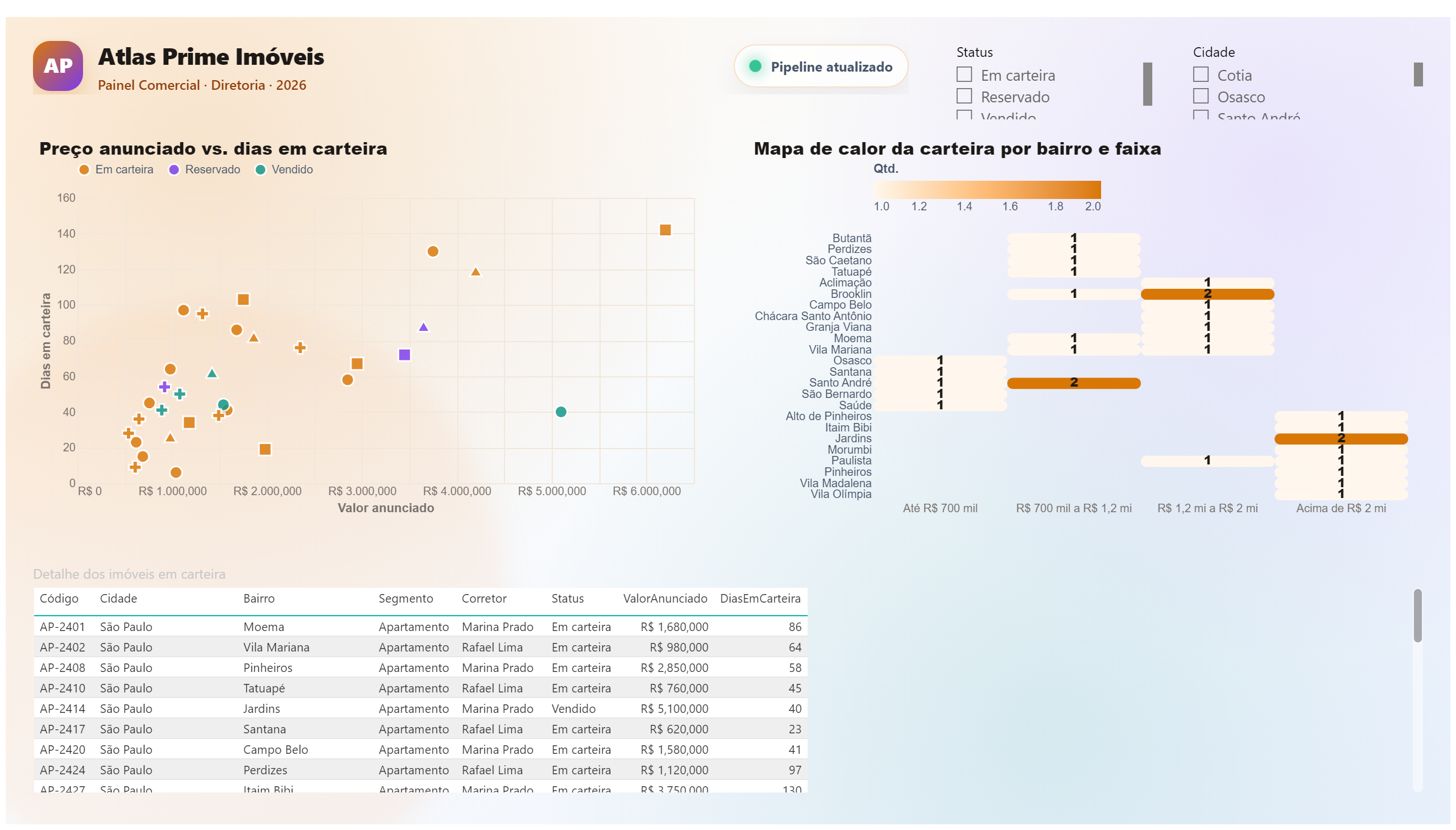 Atlas Prime Imóveis — Dashboard Comercial — Carteira e Imóveis