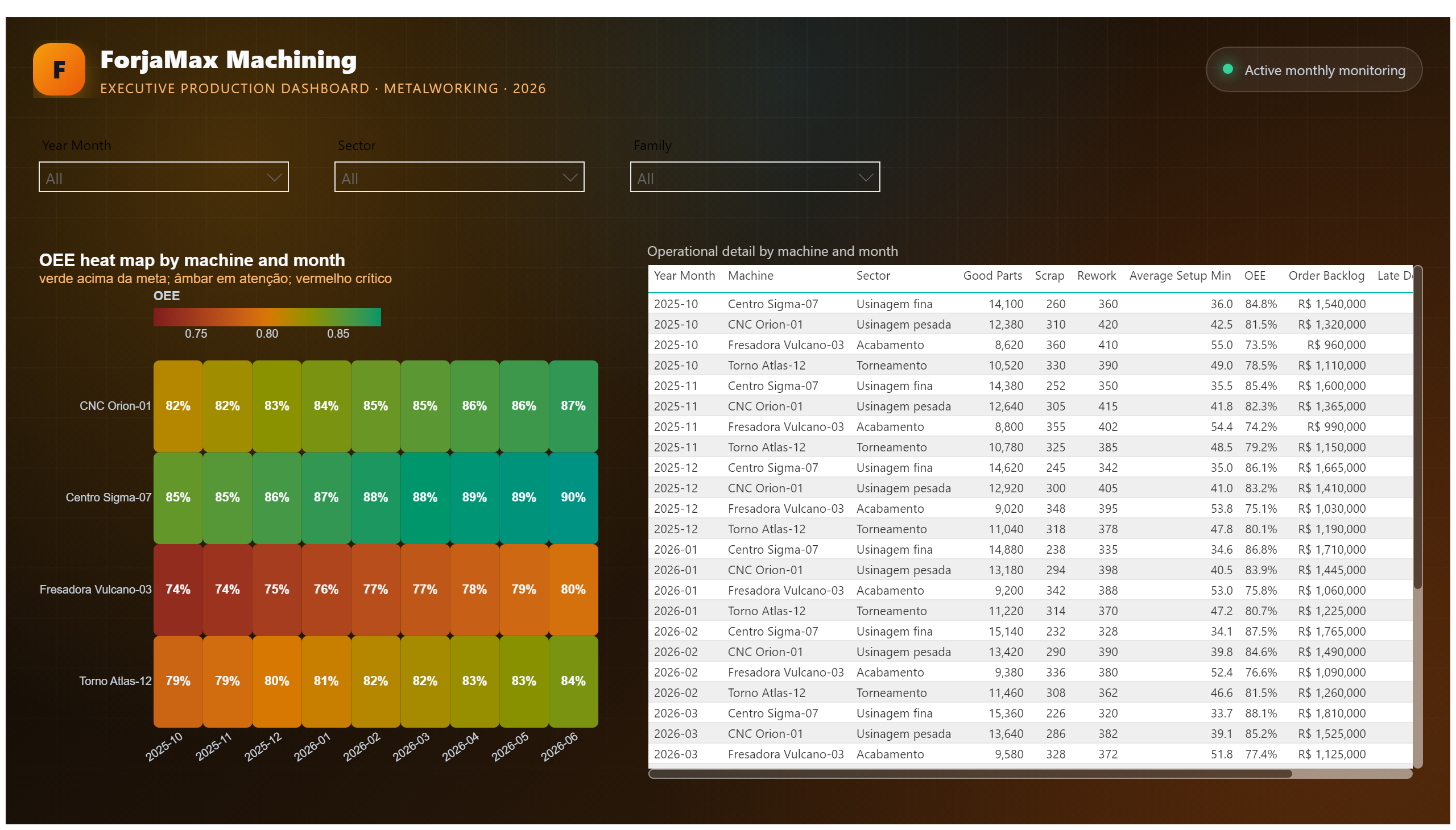 ForjaMax Machining — Production Dashboard — Operational Detail