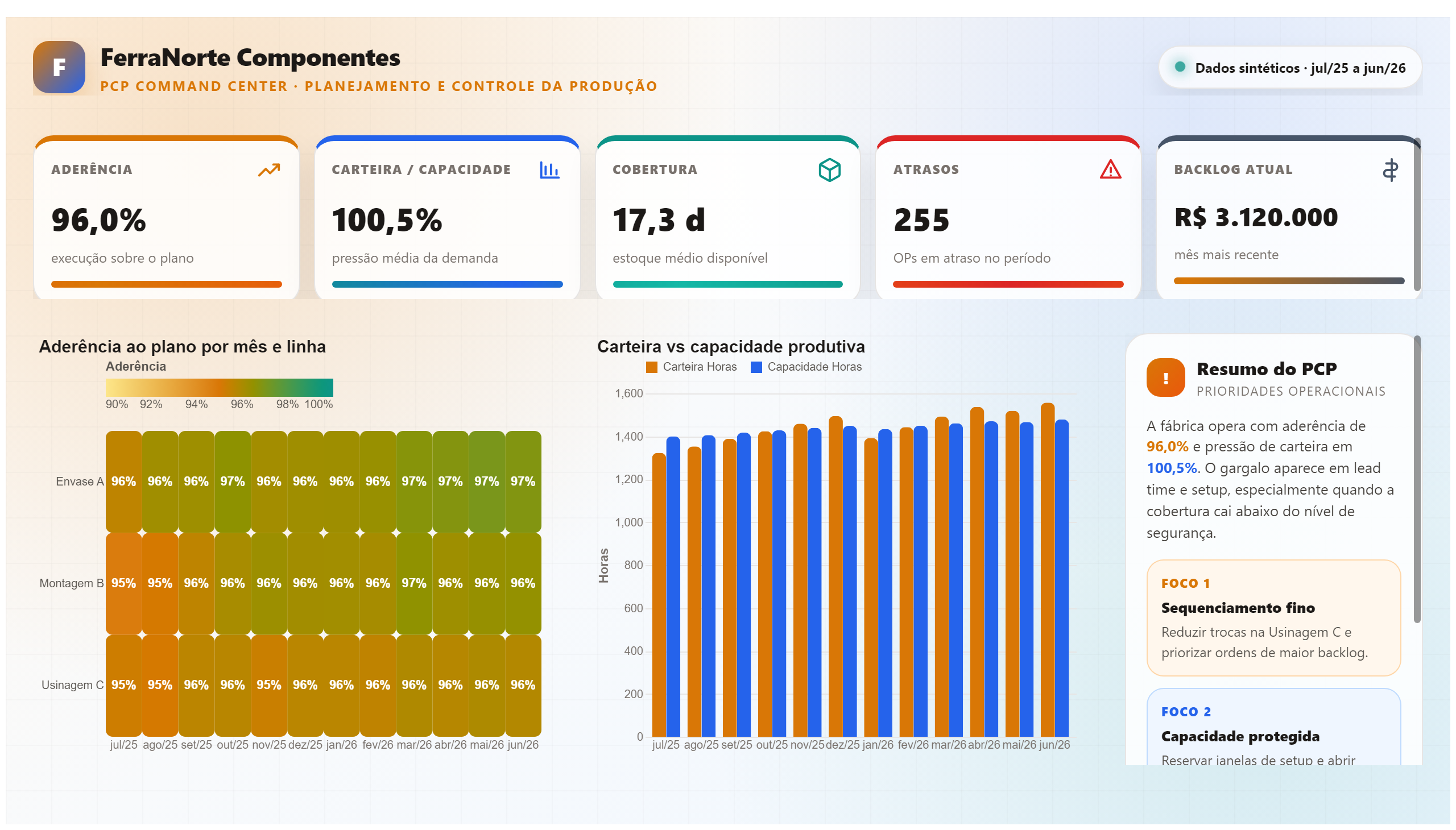 FerraNorte Componentes — PCP Executivo