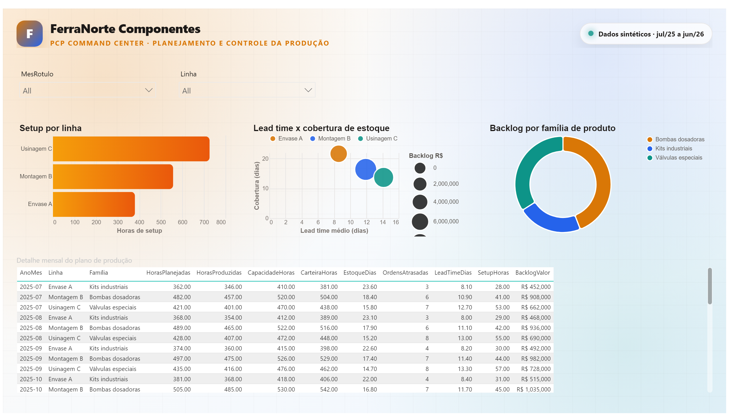 FerraNorte Componentes — PCP Executivo — Linhas e Detalhe