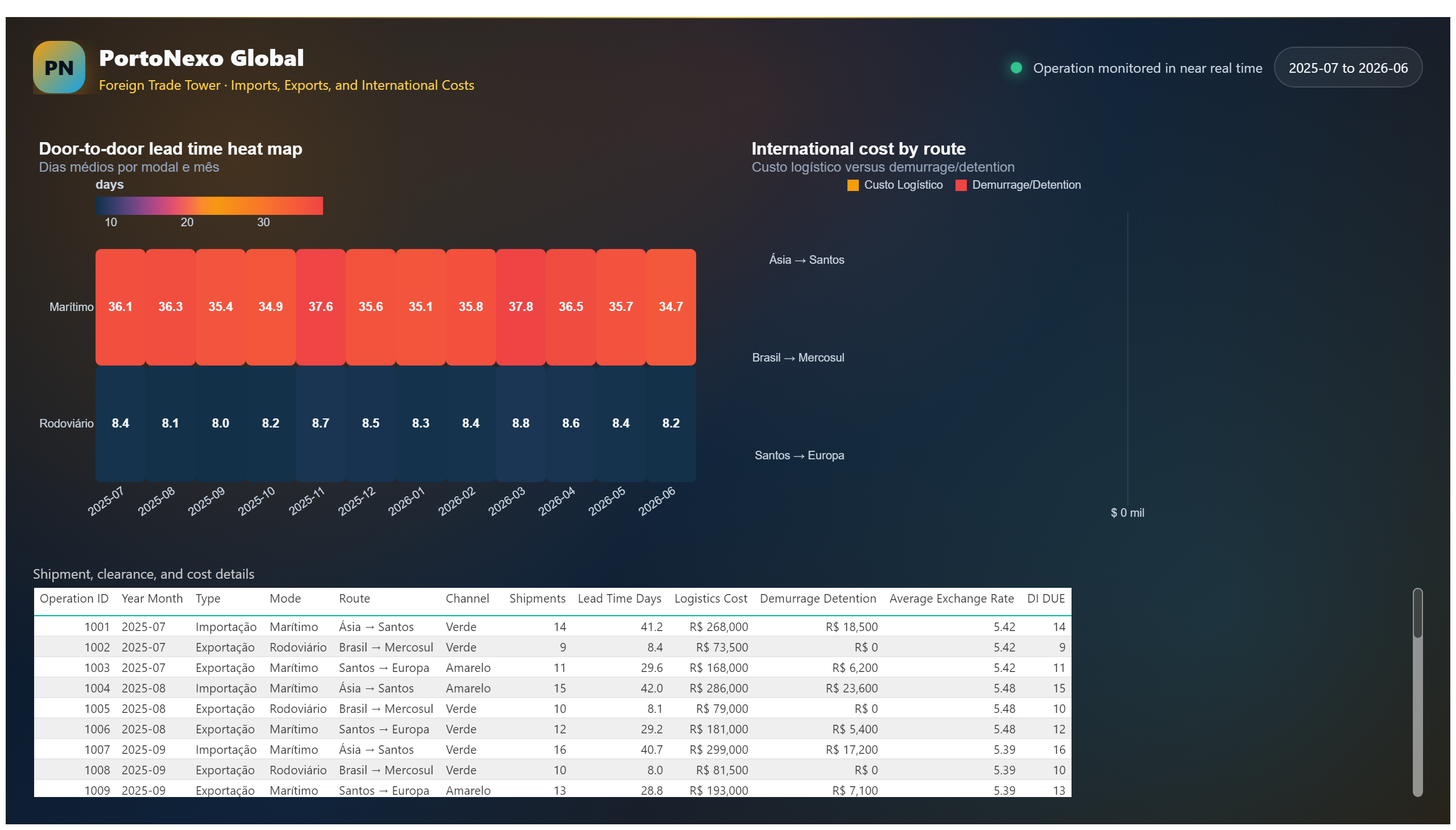 PortoNexo Global — Foreign Trade Tower — Costs and Operational Detail