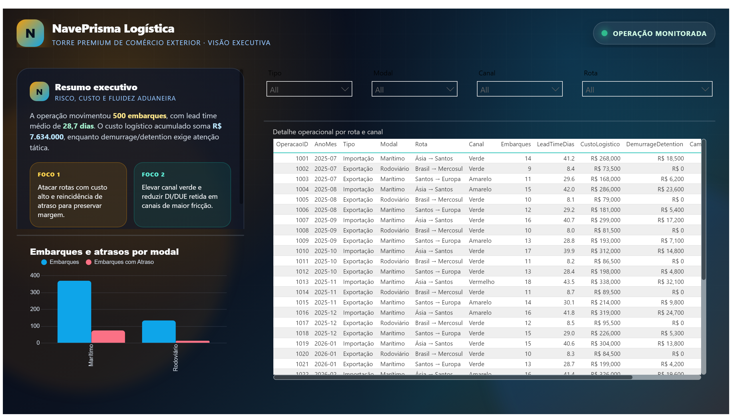 NavePrisma — Torre Premium de Operações — Diagnóstico Operacional