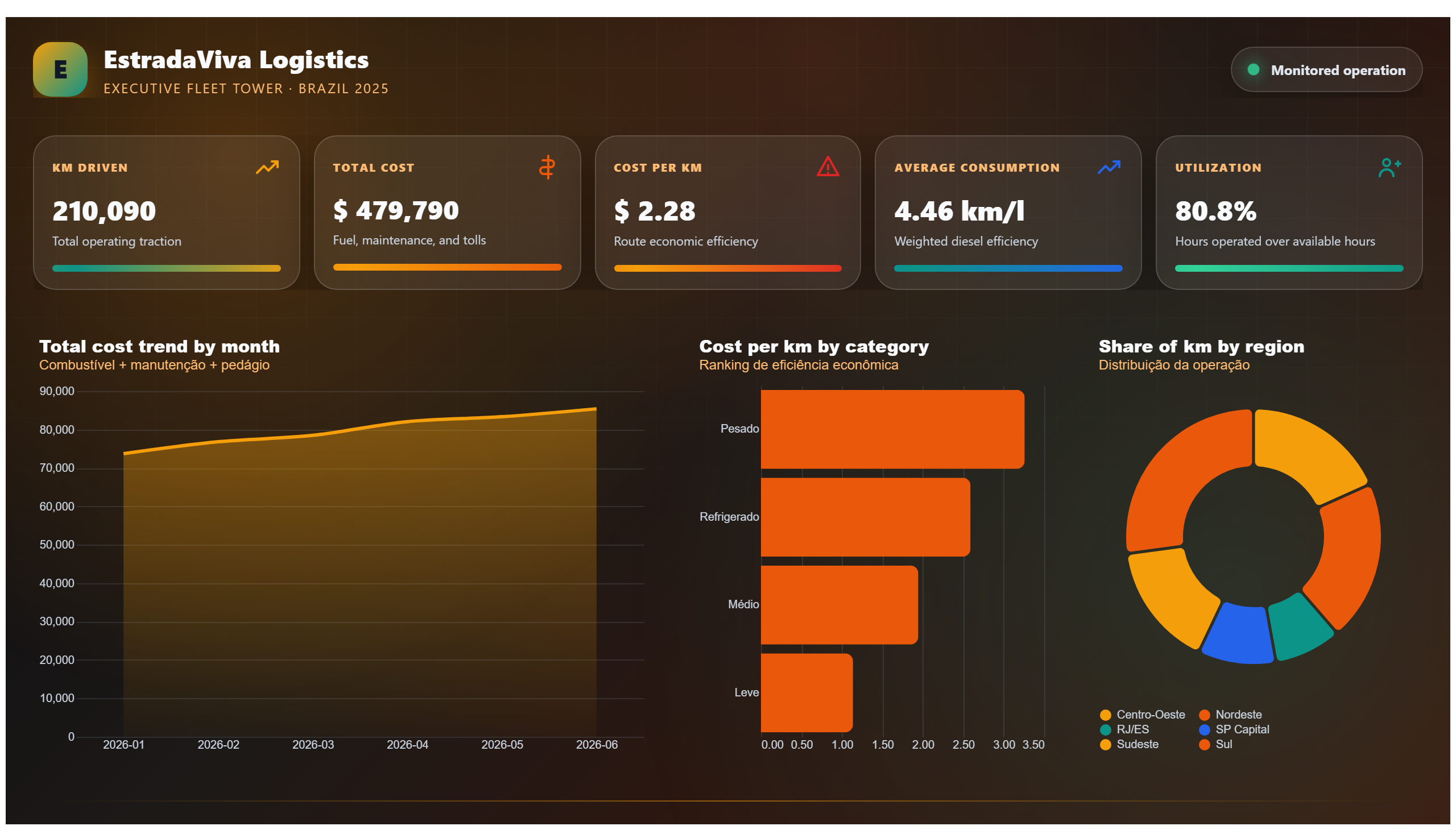 EstradaViva Logistics — Fleet Executive Dashboard