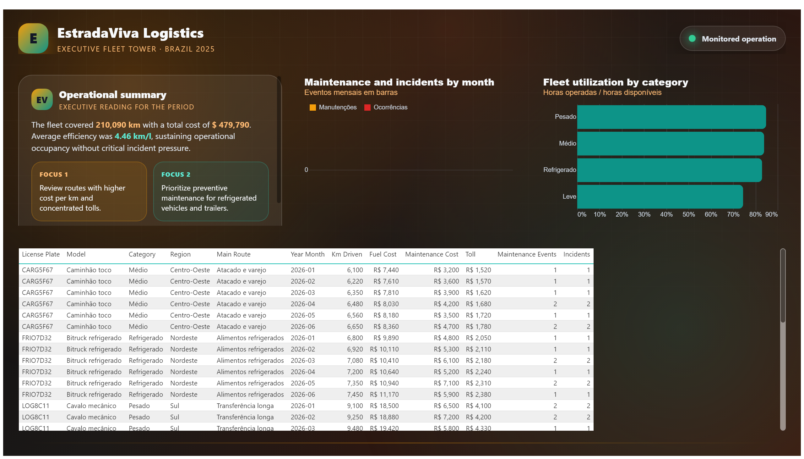 EstradaViva Logistics — Fleet Executive Dashboard — Fleet Diagnostics