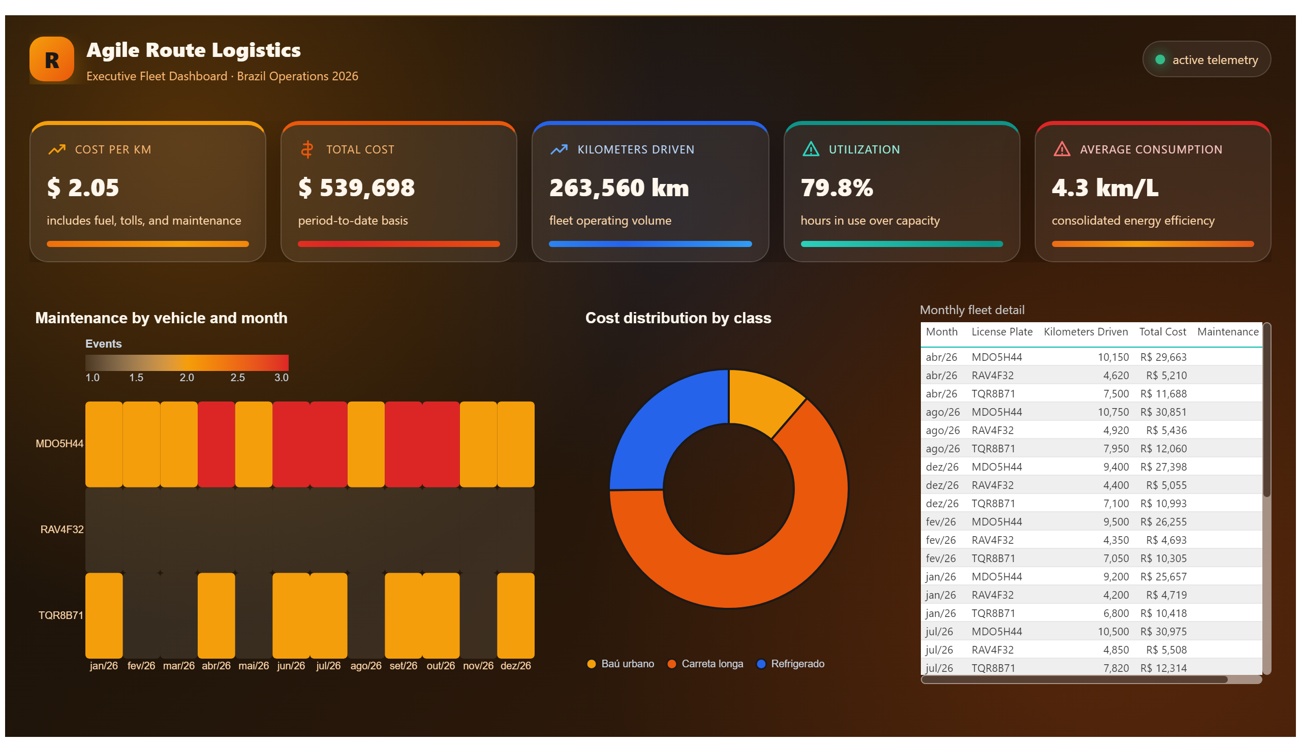 Agile Route — Fleet Management — Maintenance and Detail