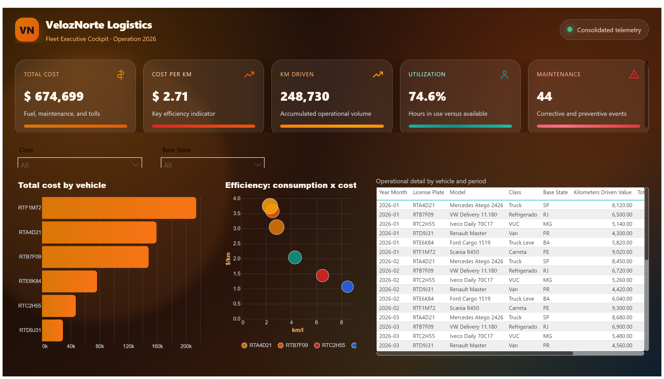 VelozNorte Logistics — Premium Fleet — Analysis by Vehicle