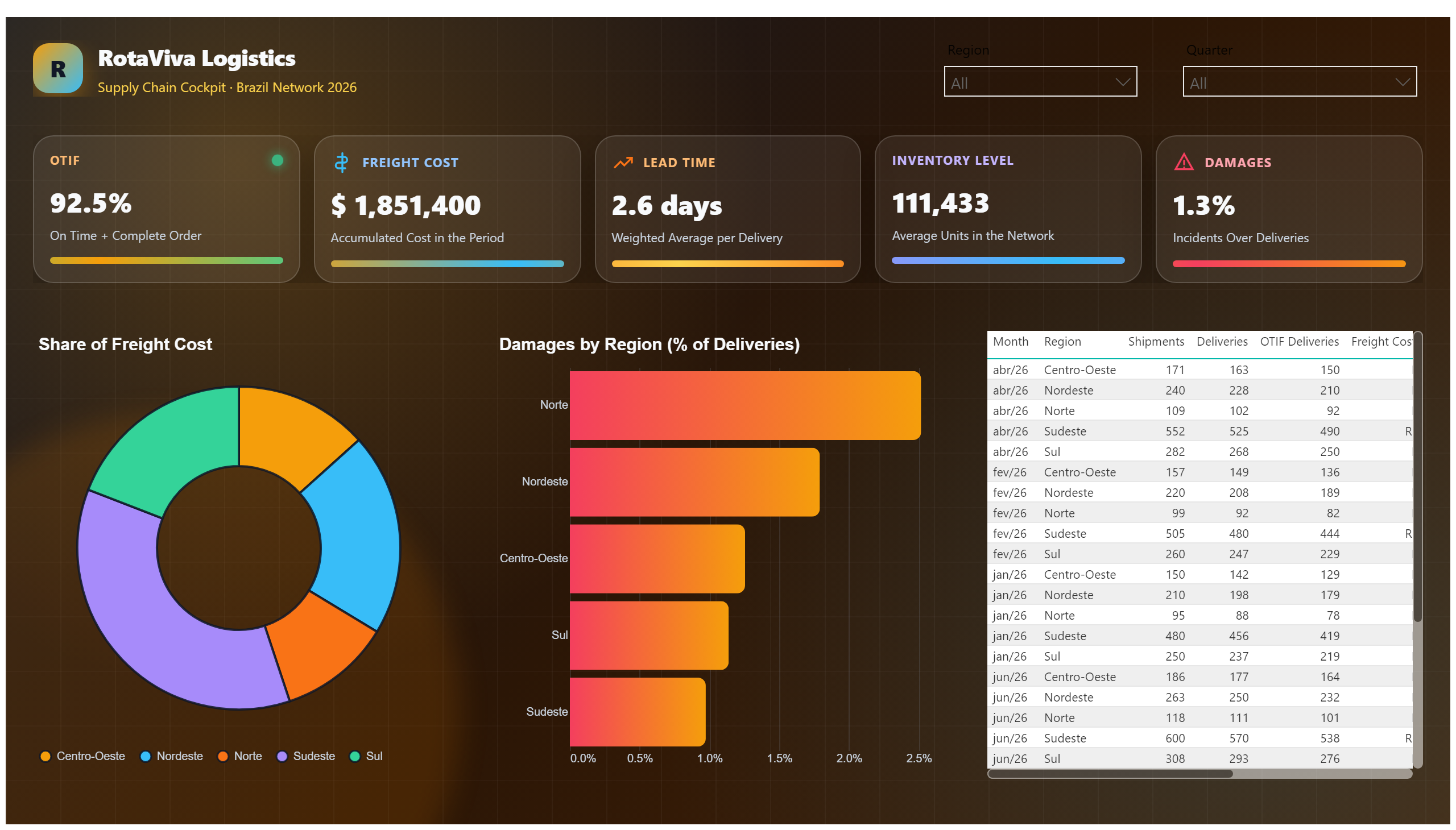 RotaViva Logistics — Supply Chain Cockpit — Operational Details