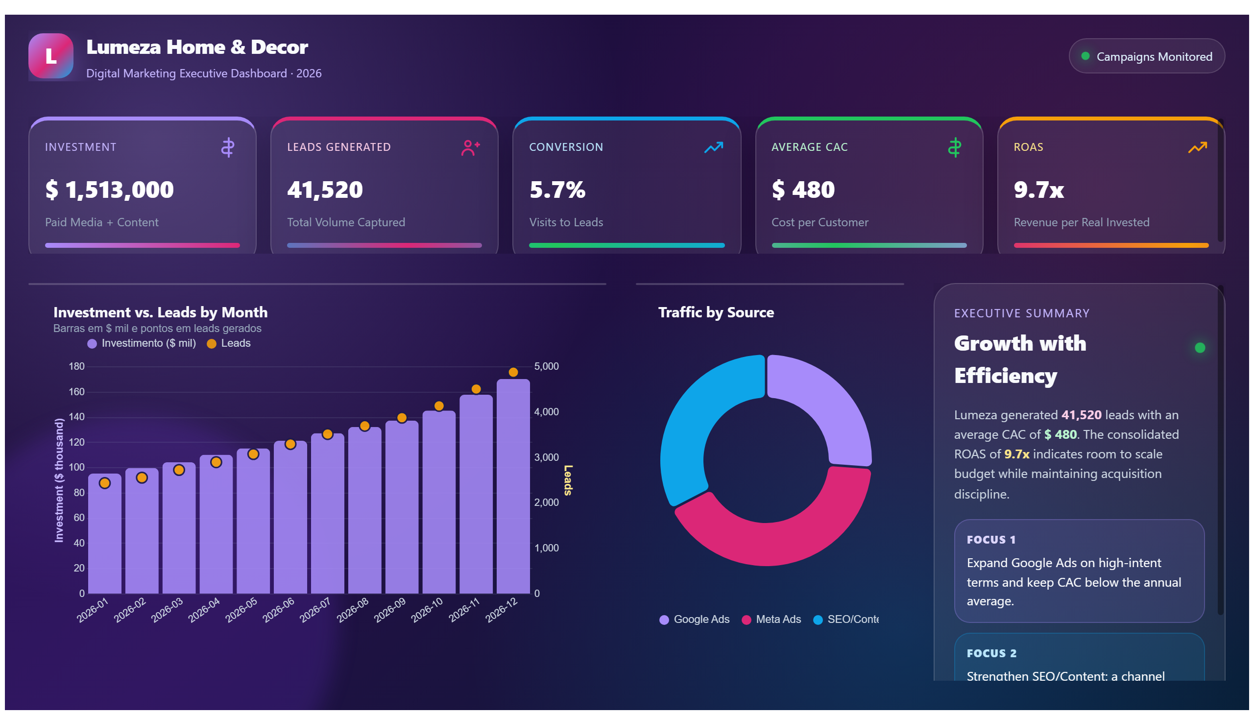 Lumeza Home & Decor — Digital Marketing