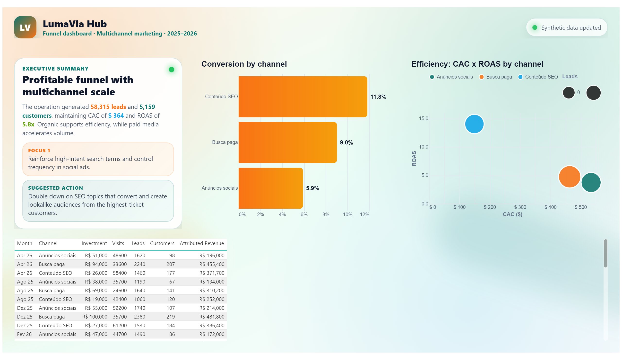 LumaVia Hub — Marketing Funnel — Channels and Detail
