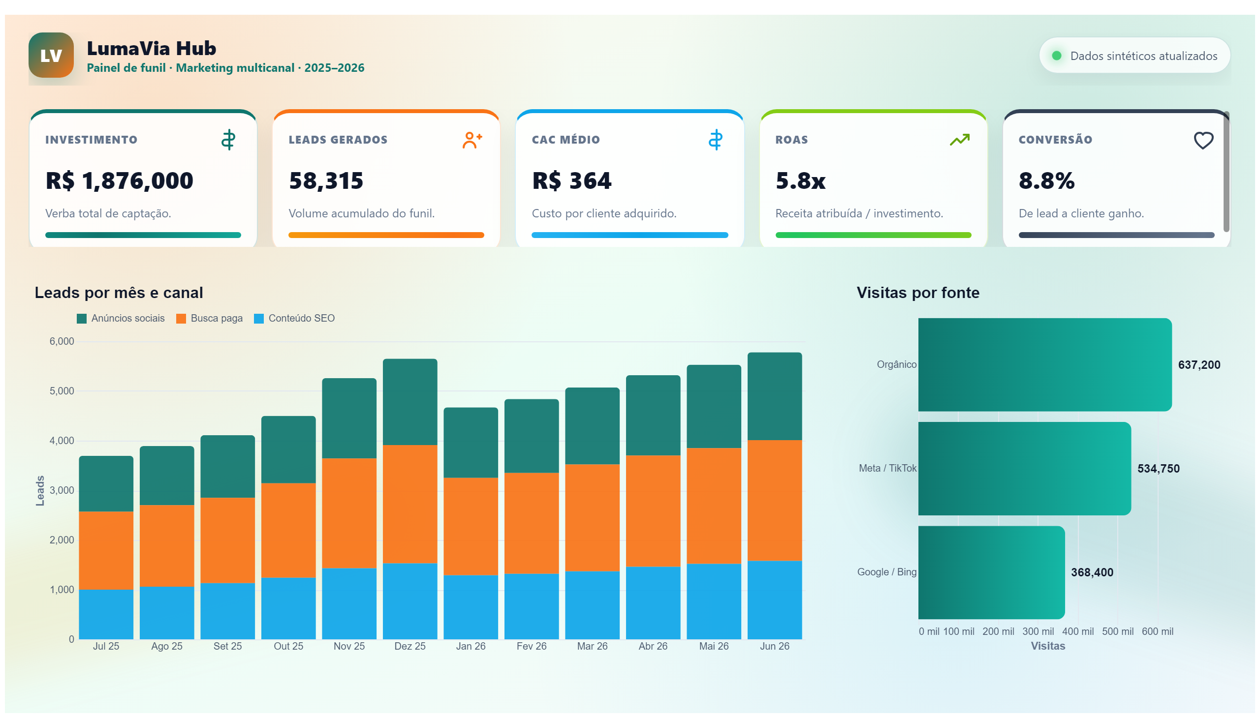 LumaVia Hub — Funil de Marketing — Funil Executivo
