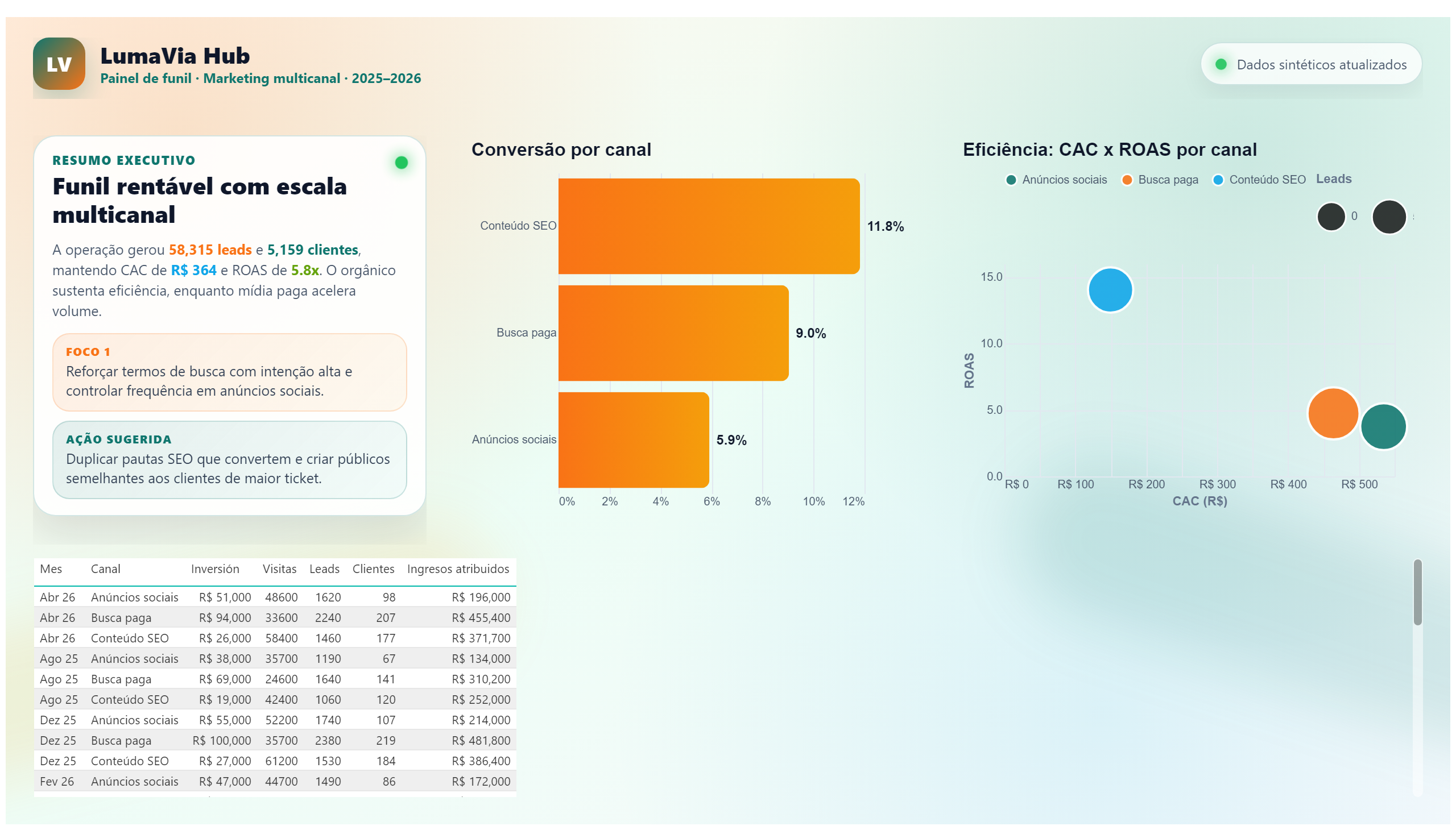 LumaVia Hub — Funil de Marketing — Canais e Detalhe