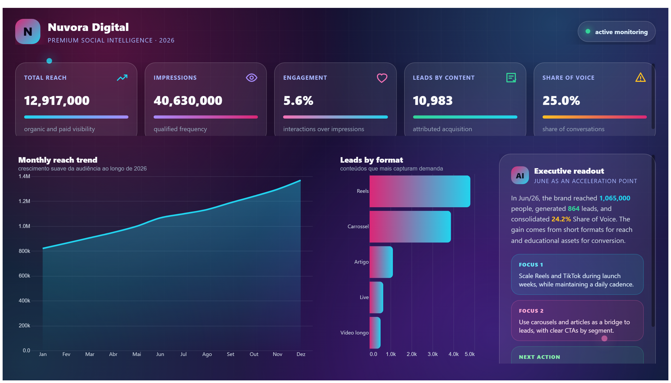 Nuvora Digital — Premium Social Performance