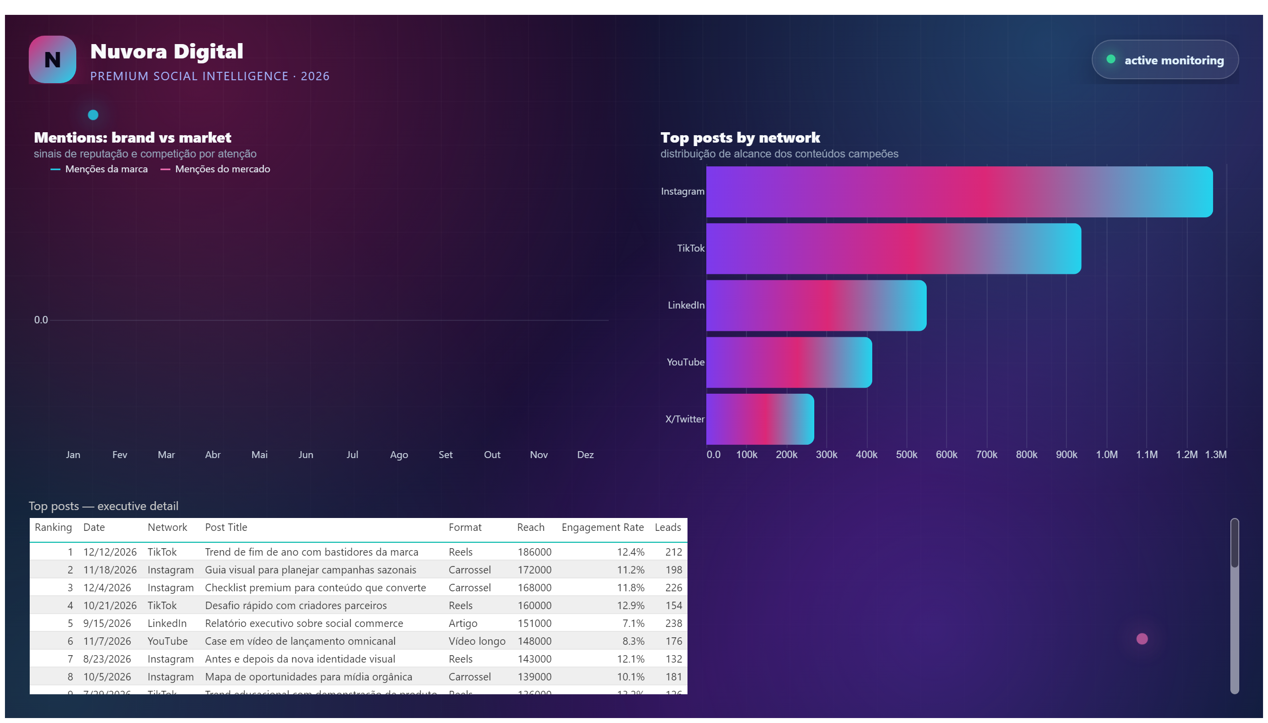 Nuvora Digital — Premium Social Performance — Content & Posts