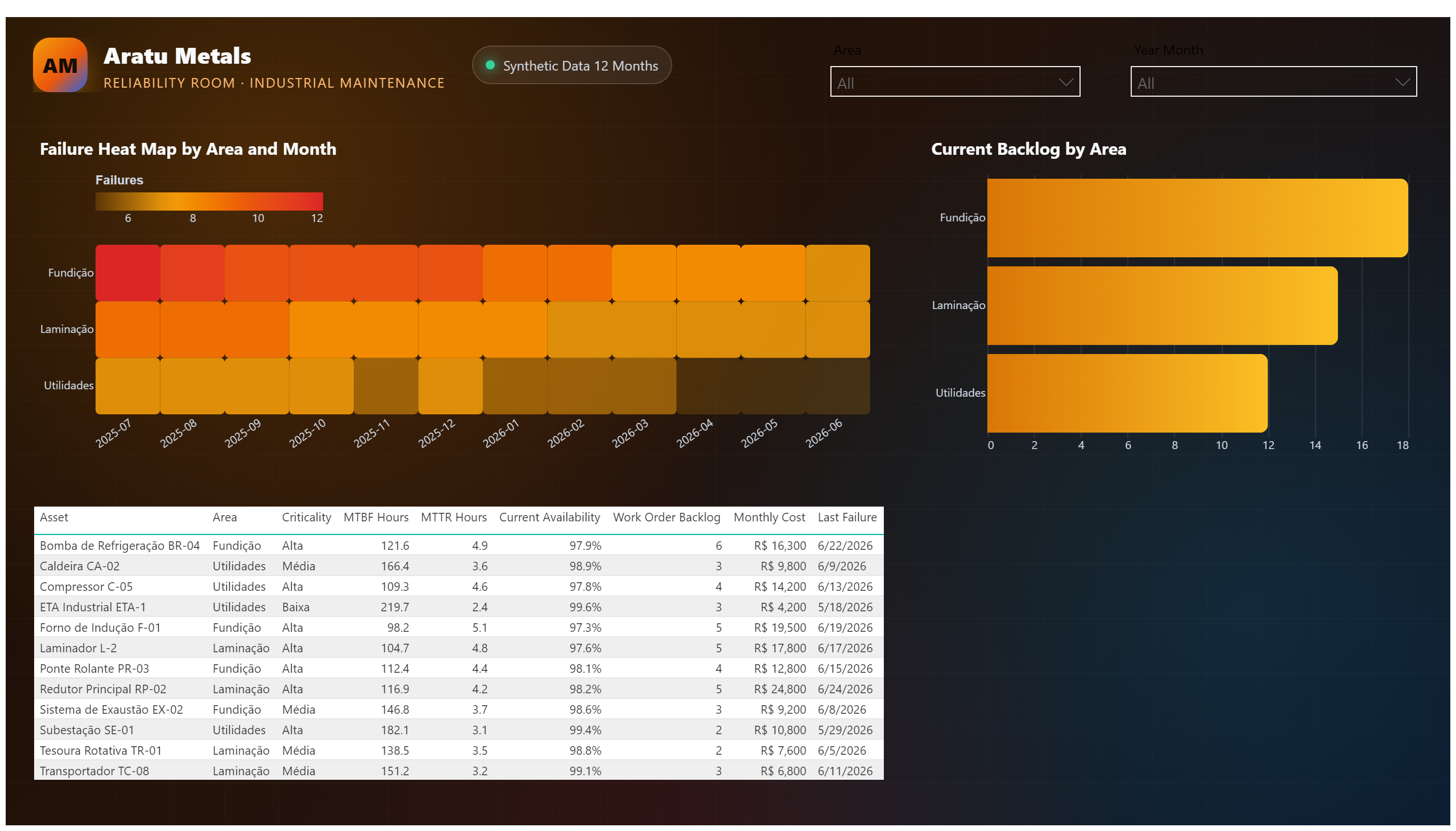 Aratu Metals — Maintenance & Reliability — Backlog and Assets