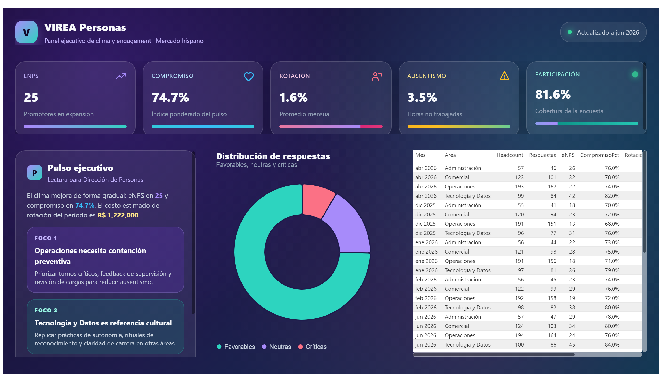 Virea Personas — Clima & Engajamento — Detalle por área