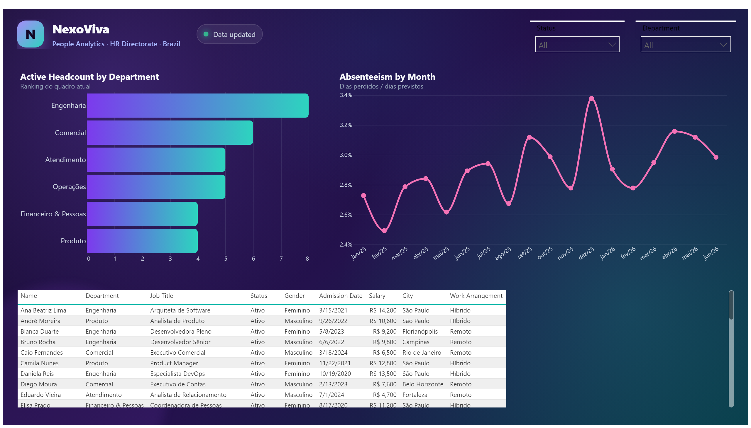NexoViva — People Analytics — Employee Details