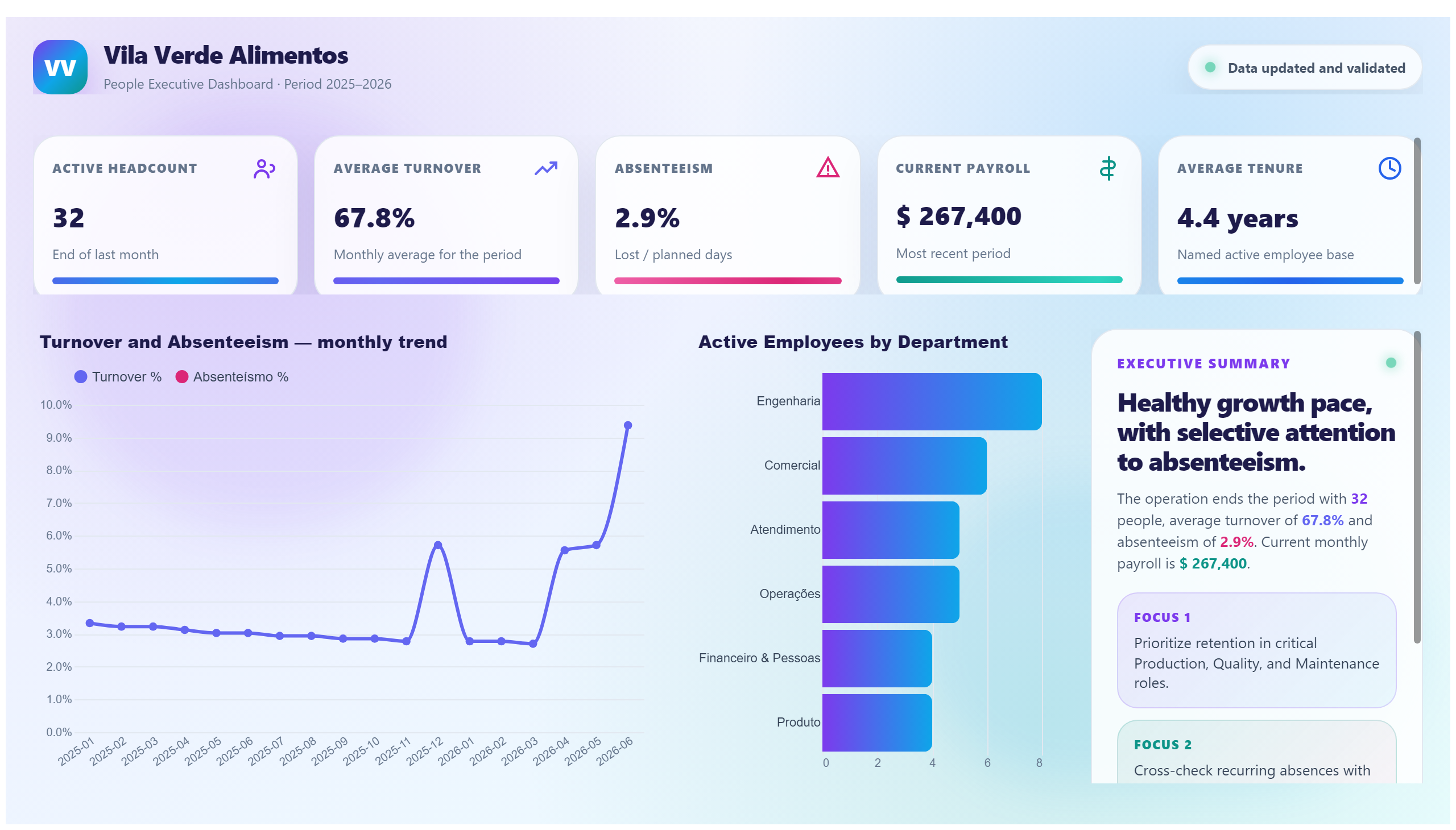 Vila Verde Alimentos — HR Executive Dashboard