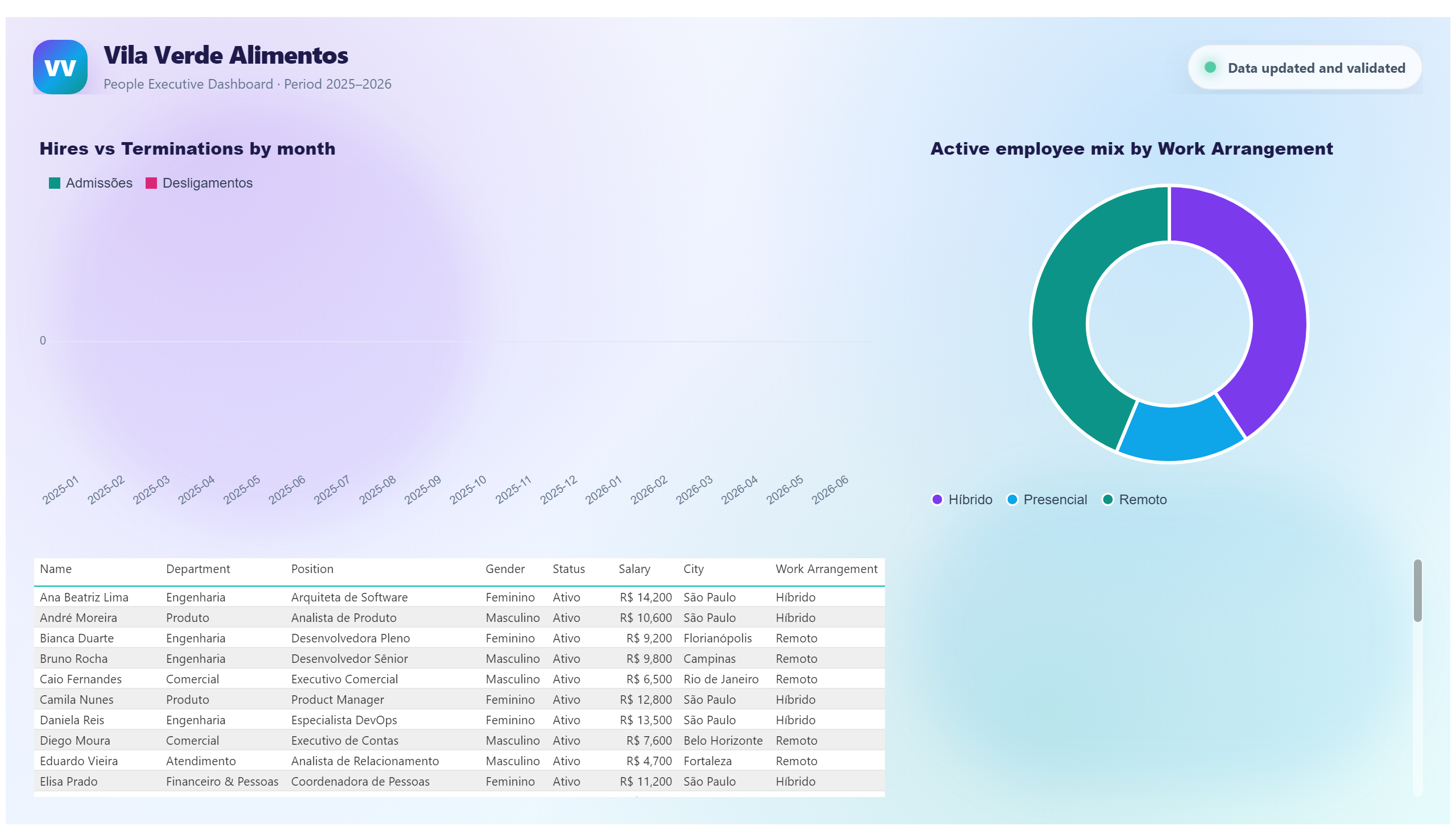 Vila Verde Alimentos — HR Executive Dashboard — Movement and Details