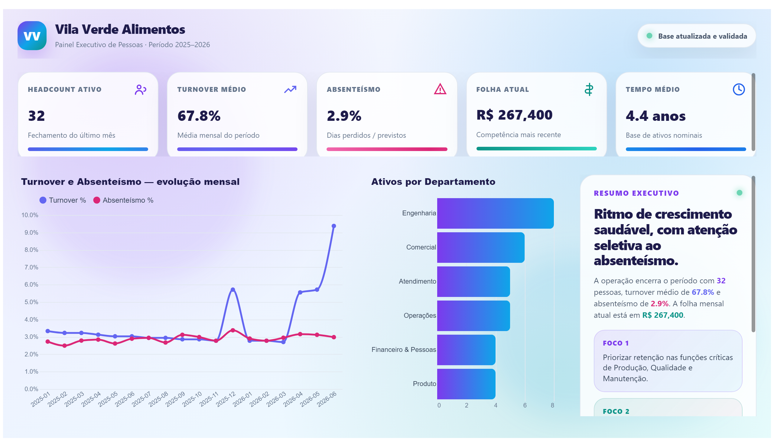 Vila Verde Alimentos — Dashboard Executivo de RH — Visão Executiva