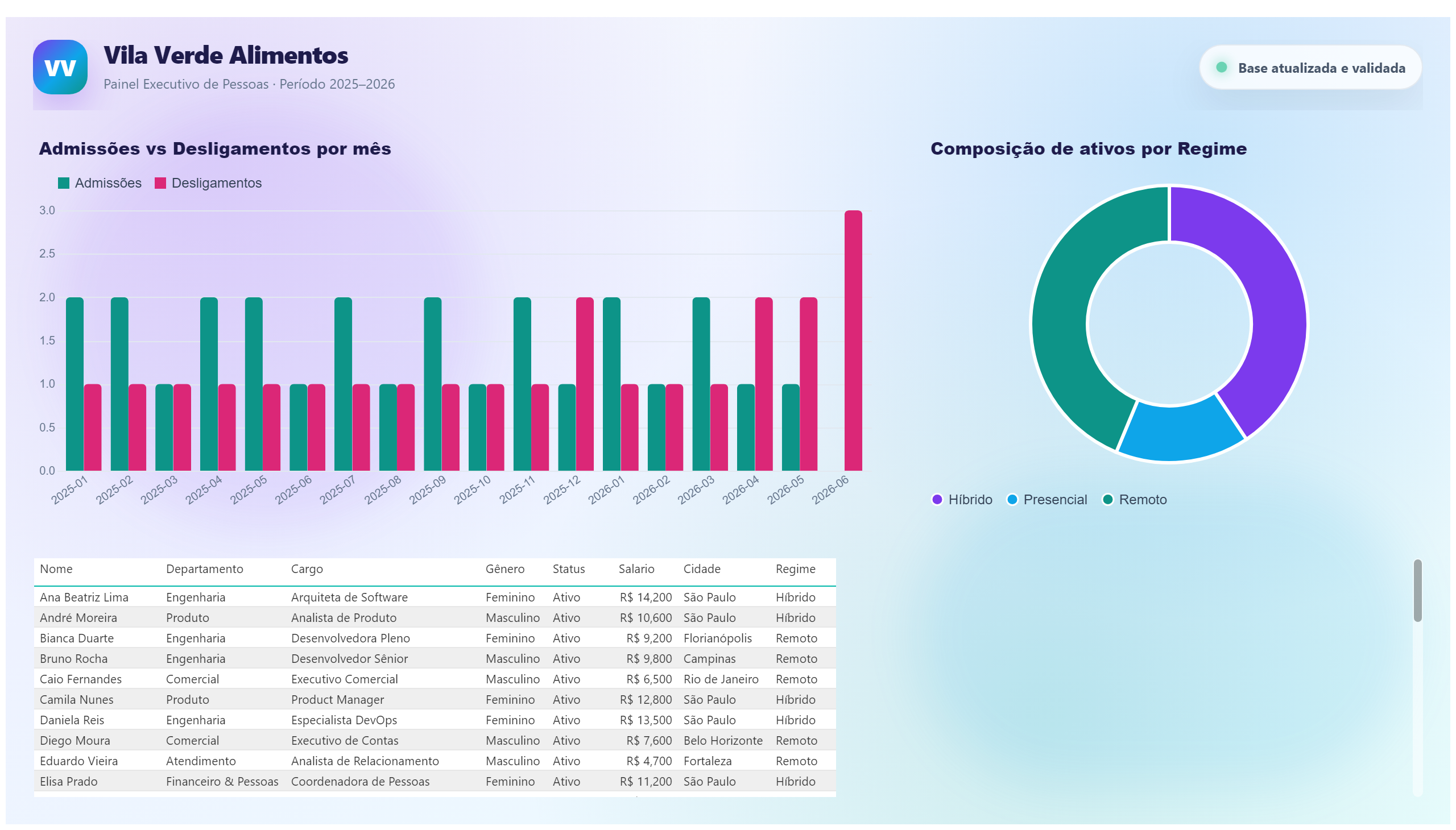 Vila Verde Alimentos — Dashboard Executivo de RH — Movimentação e Detalhe
