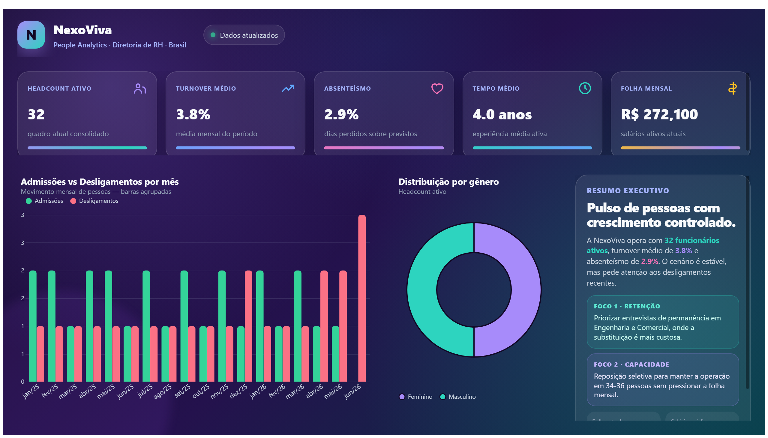 NexoViva — People Analytics — Visão Geral