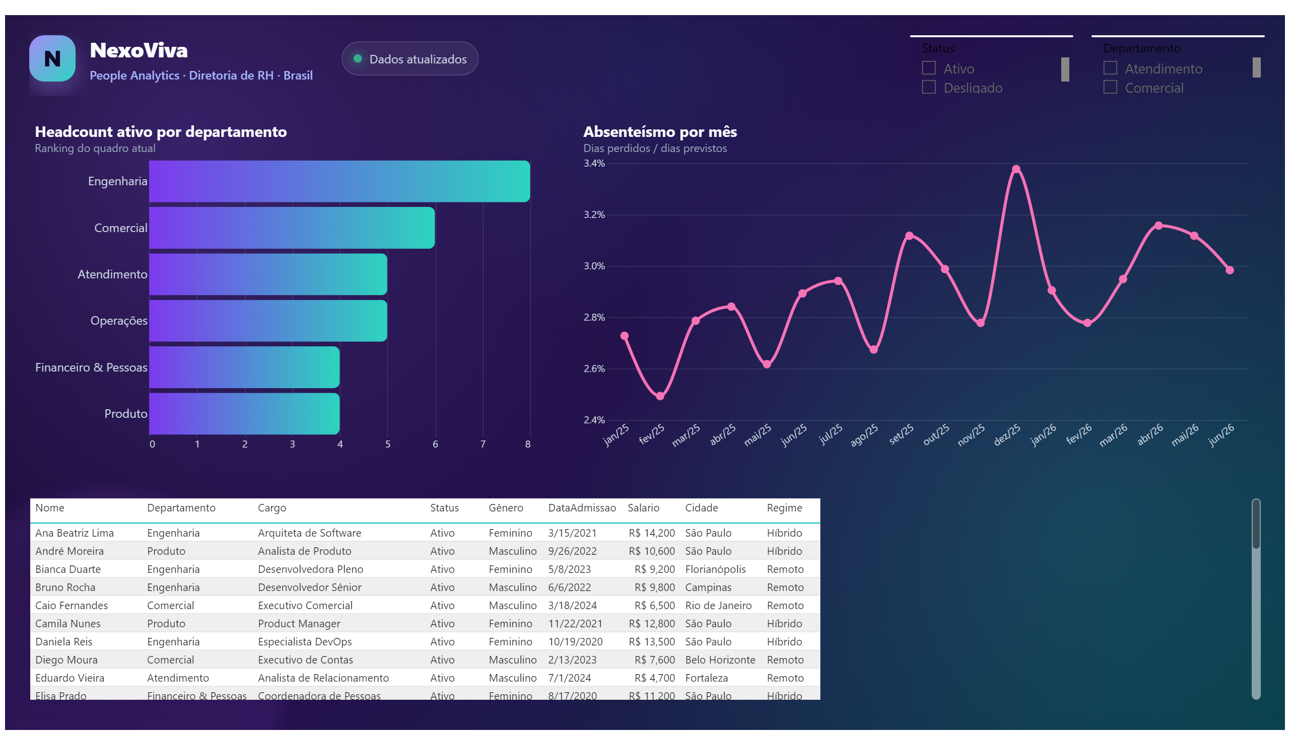 NexoViva — People Analytics — Detalhe de Funcionários