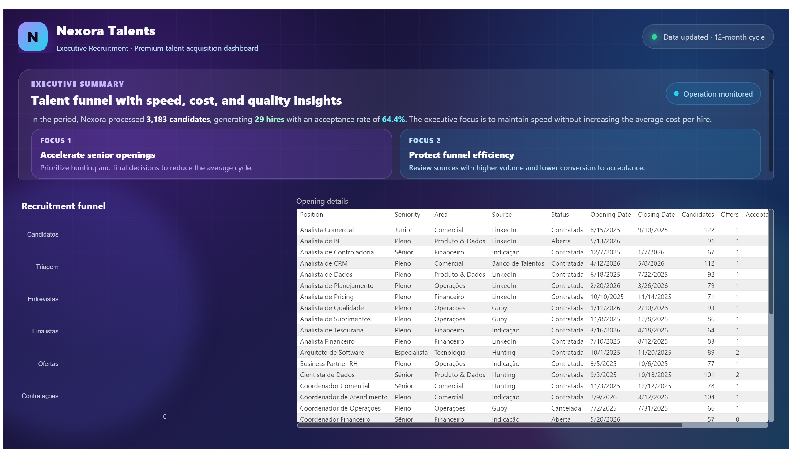 Nexora Talents — Premium Recruitment — Funnel & Detail