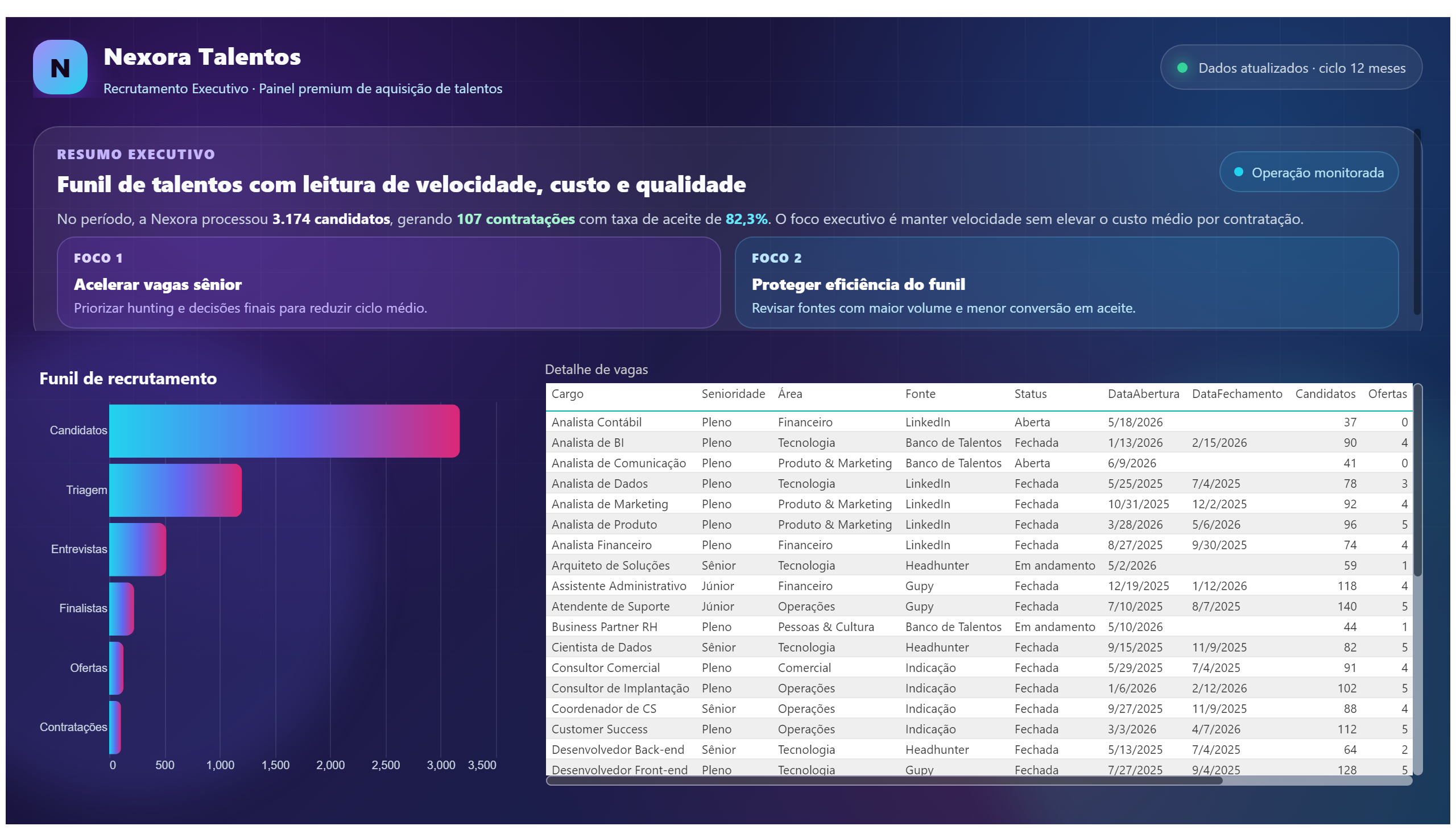 Nexora Talentos — Recrutamento Premium — Funil & Detalhe
