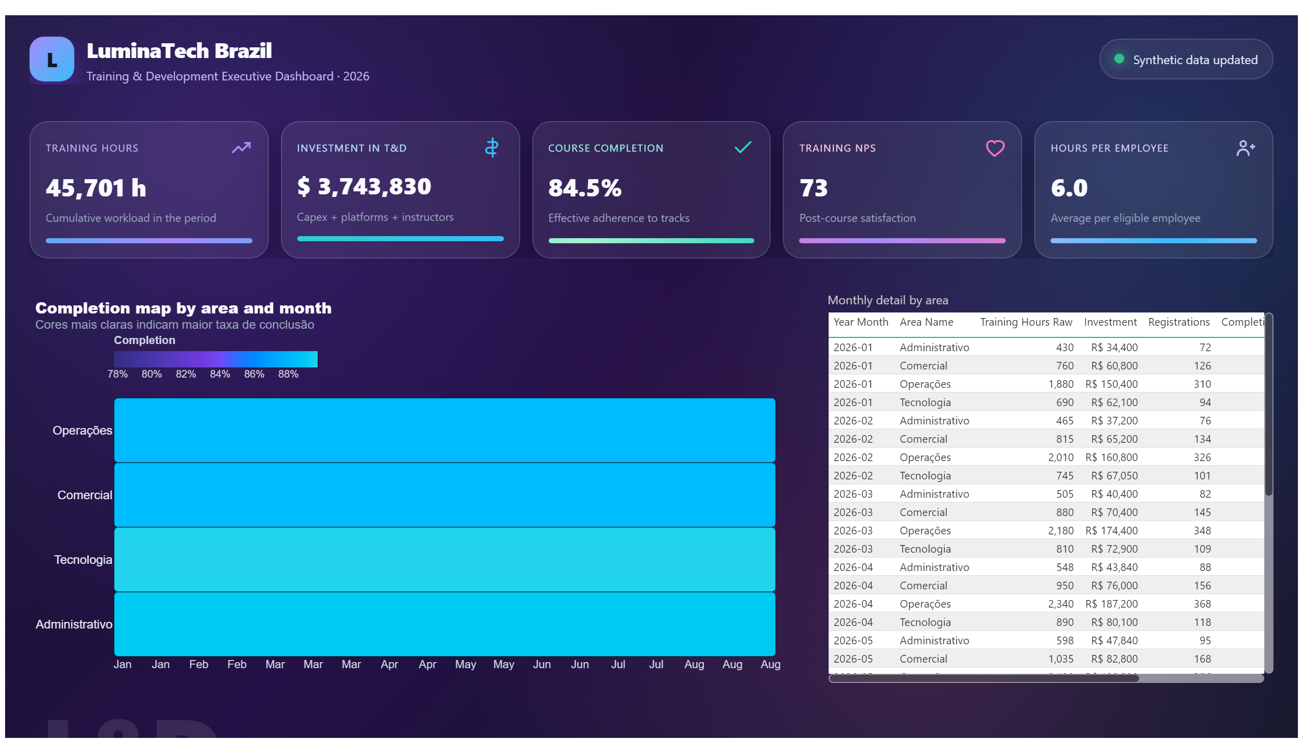 LuminaTech Brazil — Training & Development — Details