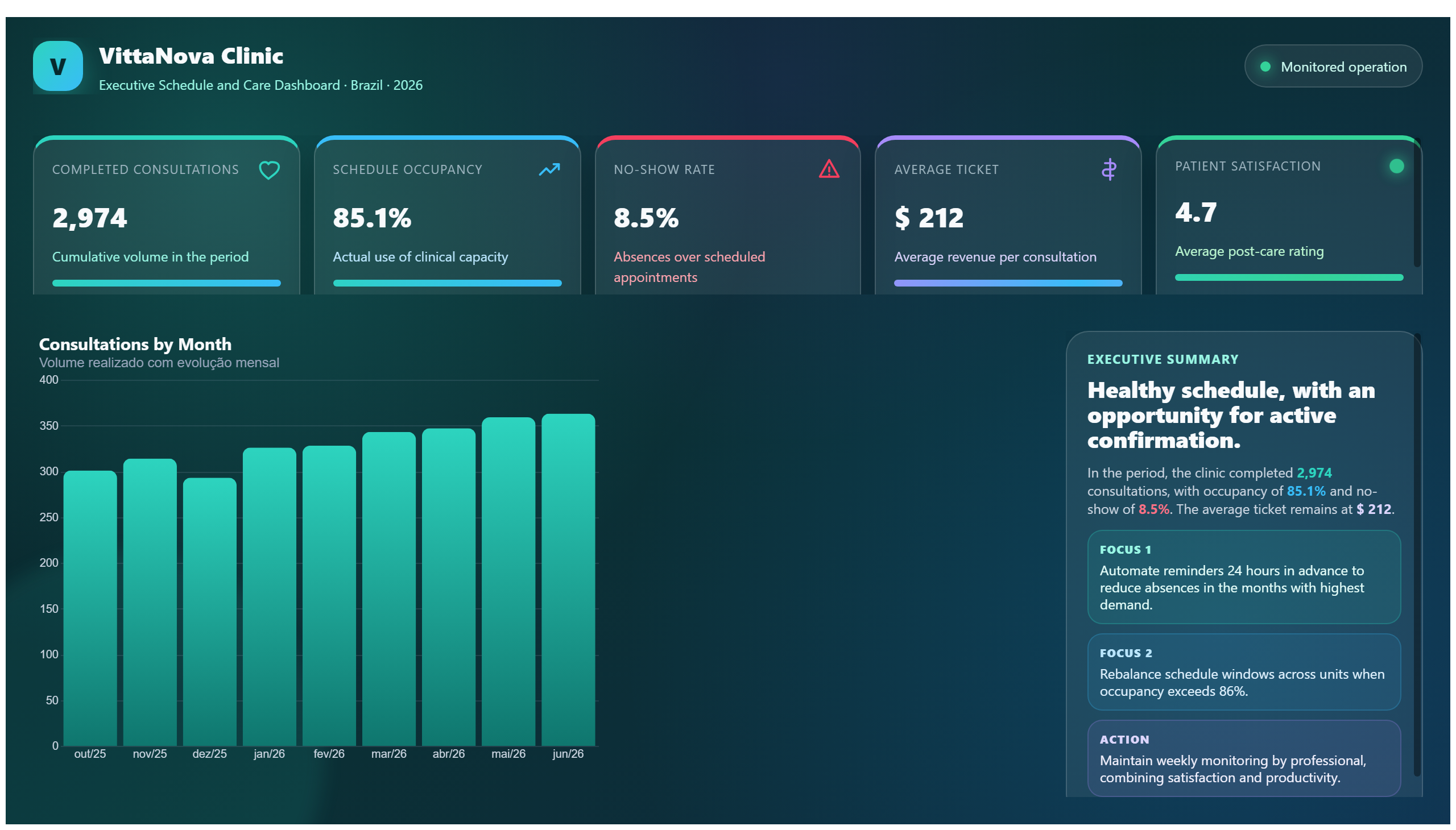 VittaNova Clinic — Clinical Management