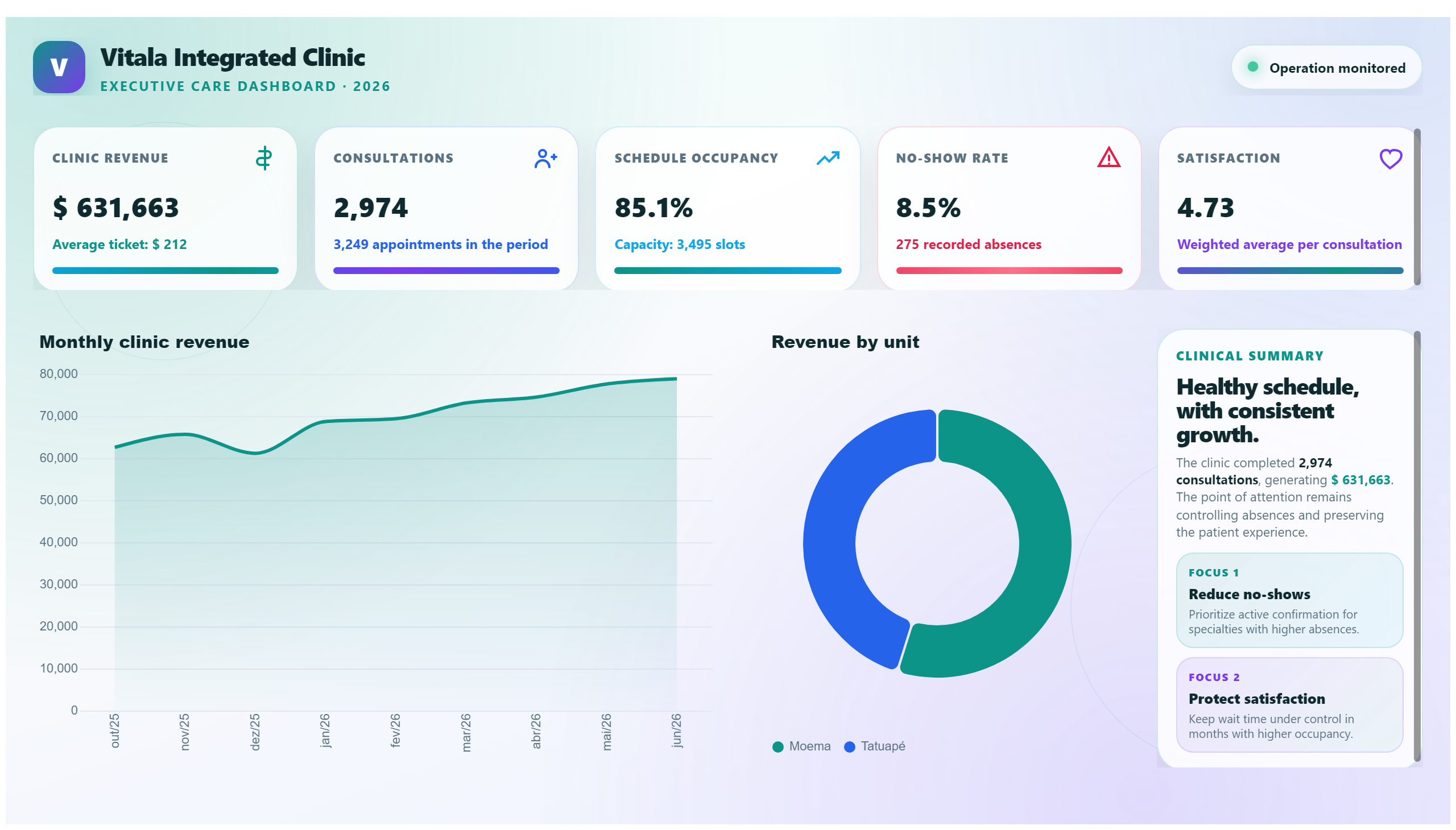 Vitala Clinic — Care Performance