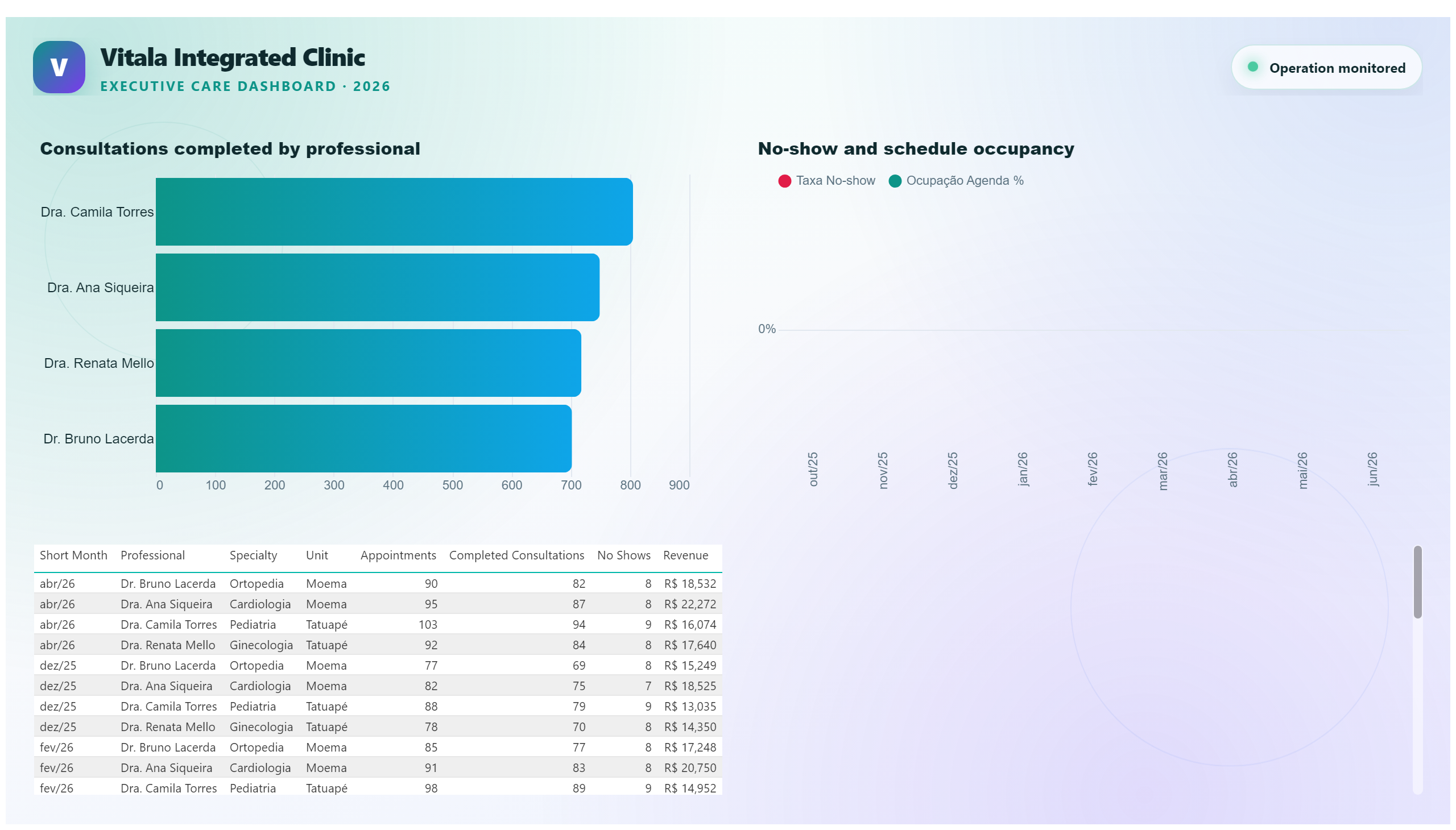 Vitala Clinic — Care Performance — Operational Breakdown