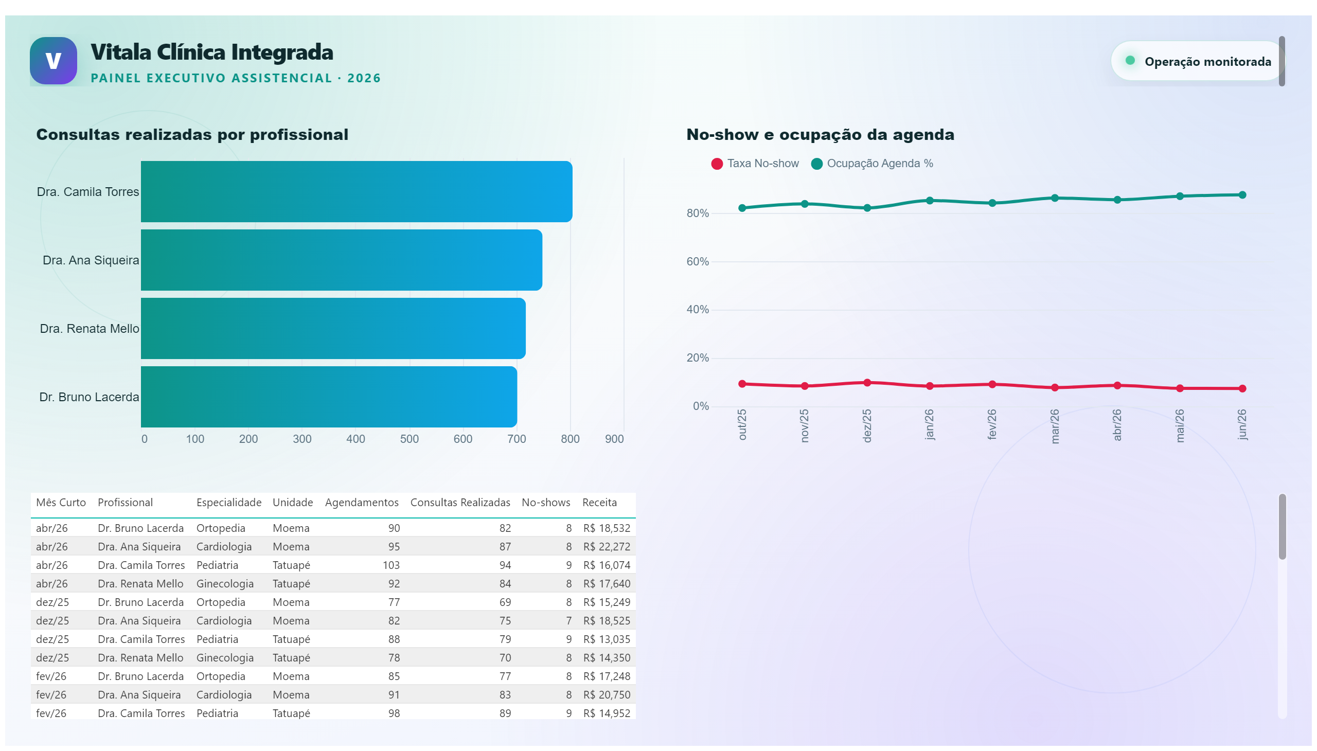 Vitala Clínica — Performance Assistencial — Detalhamento Operacional