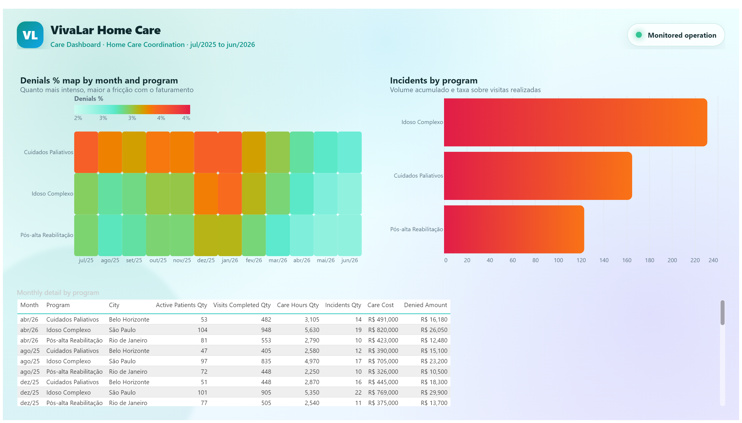 VivaLar — Home Care Coordination — Denials and Incidents