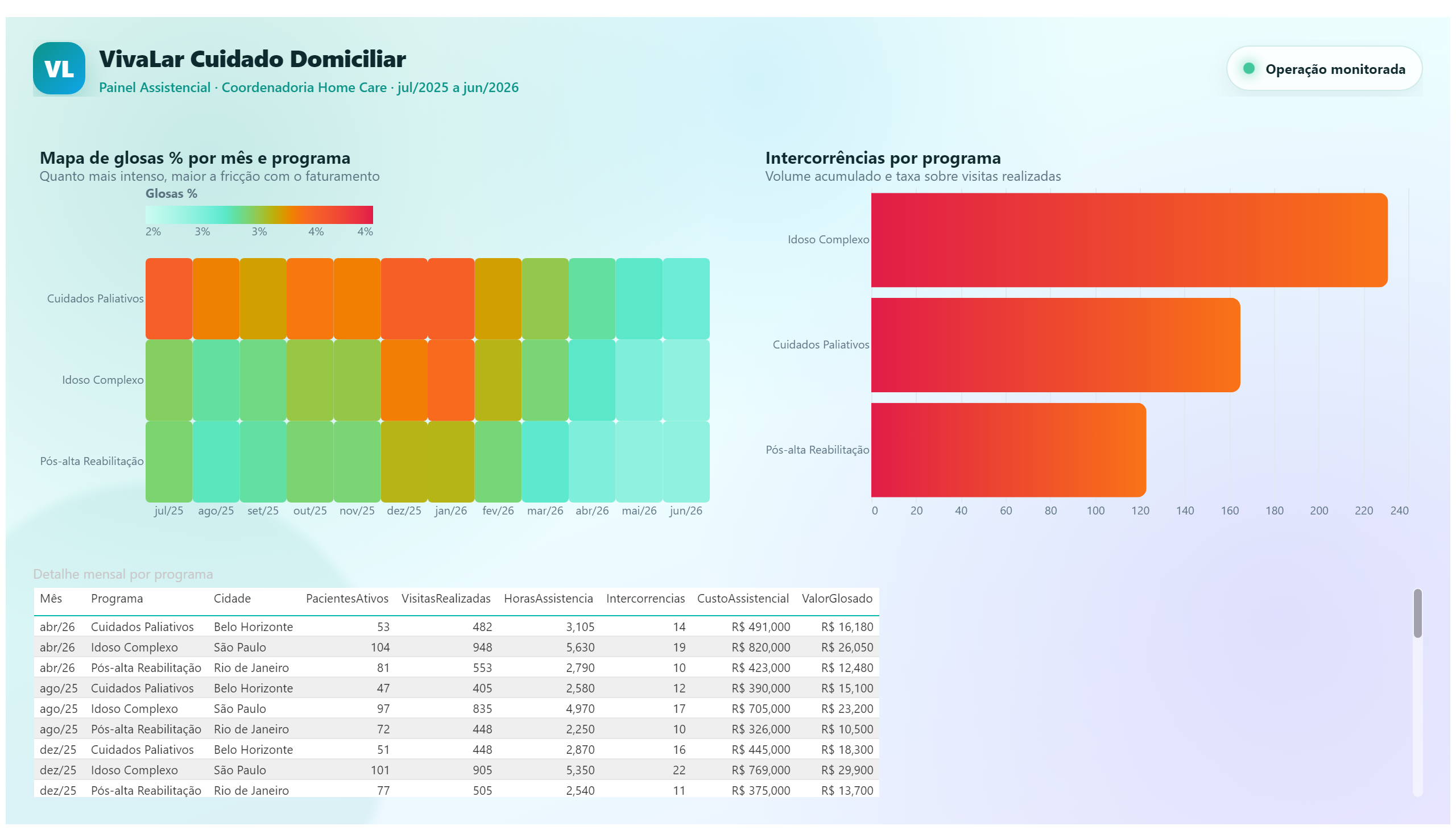 VivaLar — Coordenação Home Care — Glosas e Intercorrências
