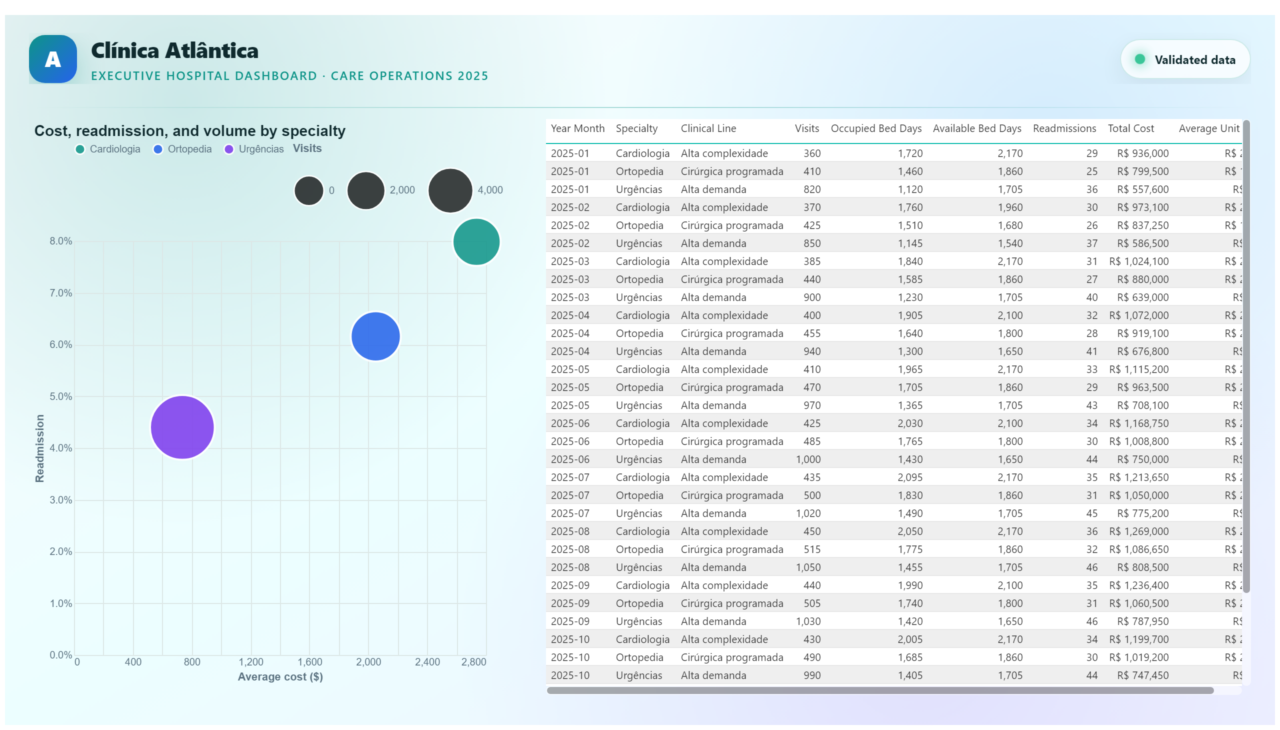 Clínica Atlântica — Hospital Dashboard — Clinical Detail