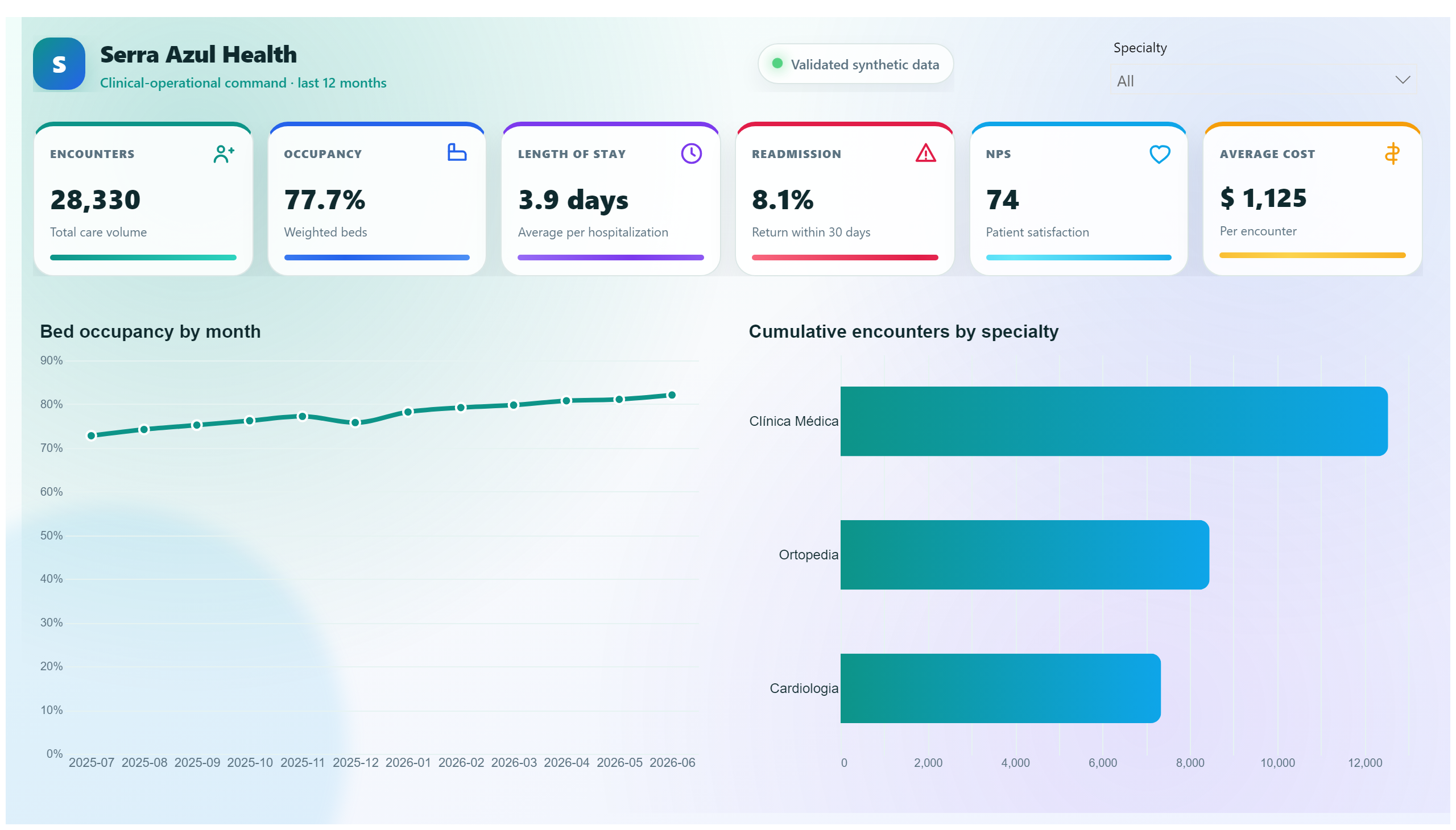 Serra Azul Health — Hospital Operations