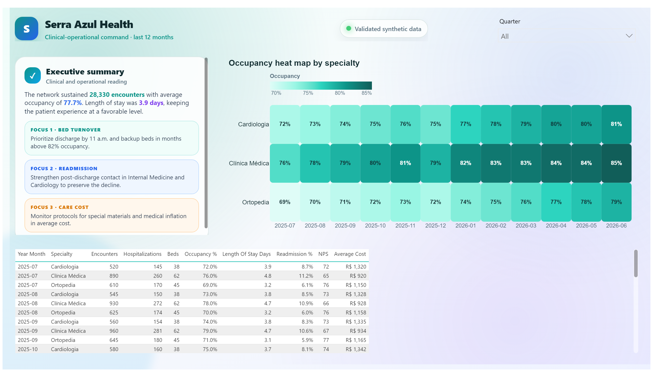 Serra Azul Health — Hospital Operations — Clinical Detail