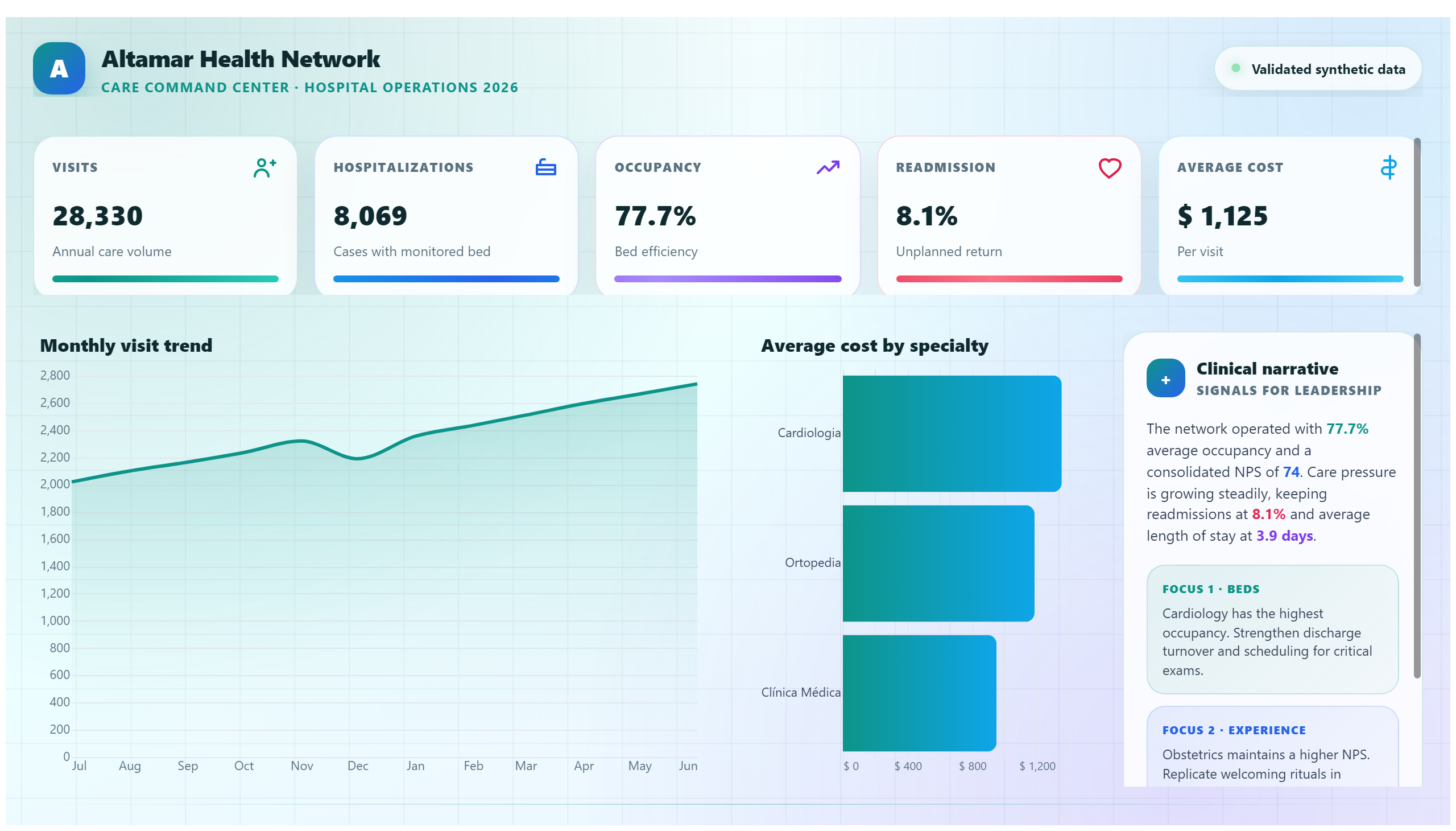 Altamar Health Network — Hospital Operations