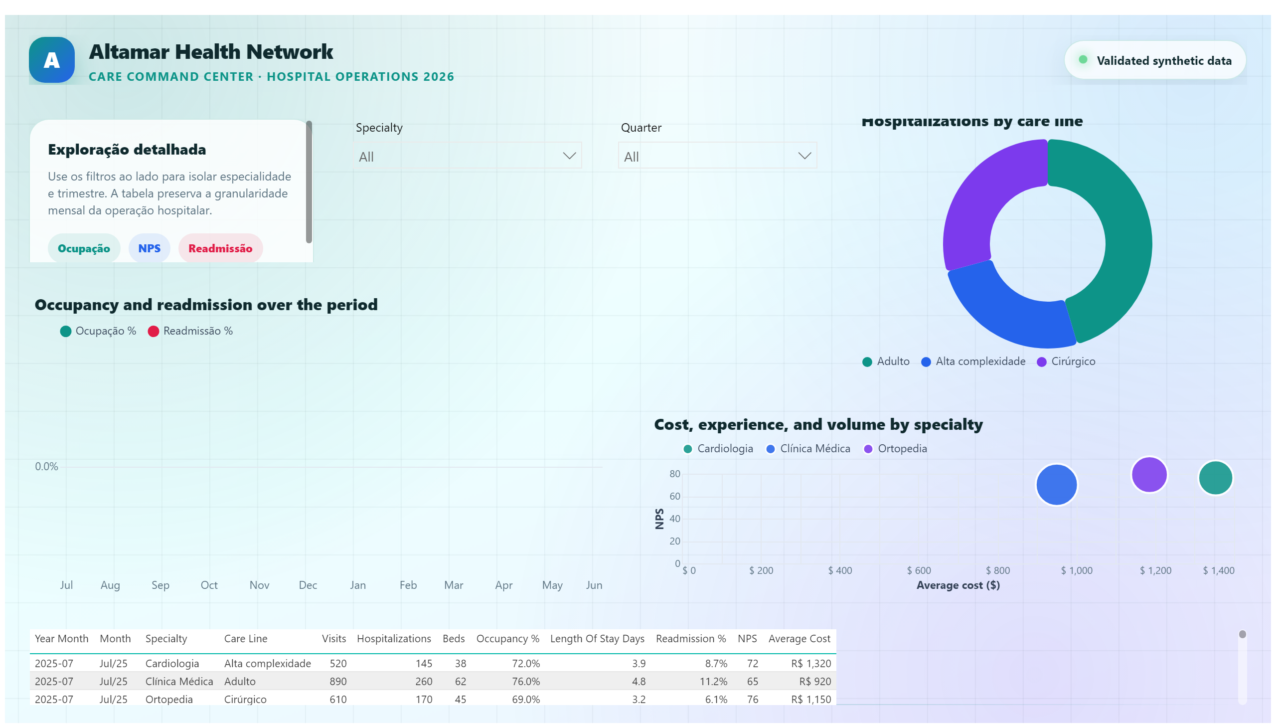 Altamar Health Network — Hospital Operations — Clinical Breakdown