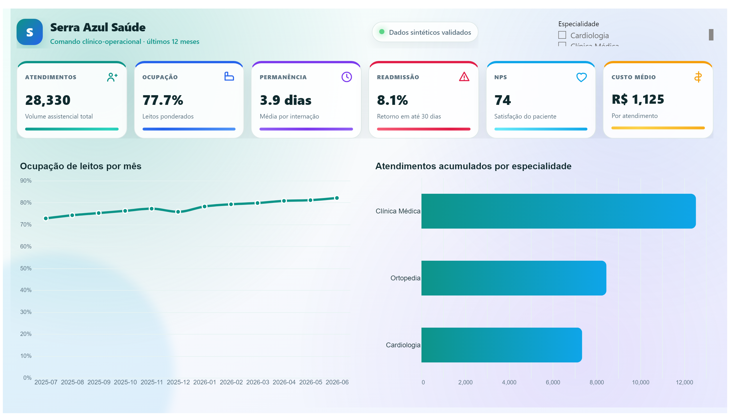 Serra Azul Saúde — Operação Hospitalar — Visão Geral