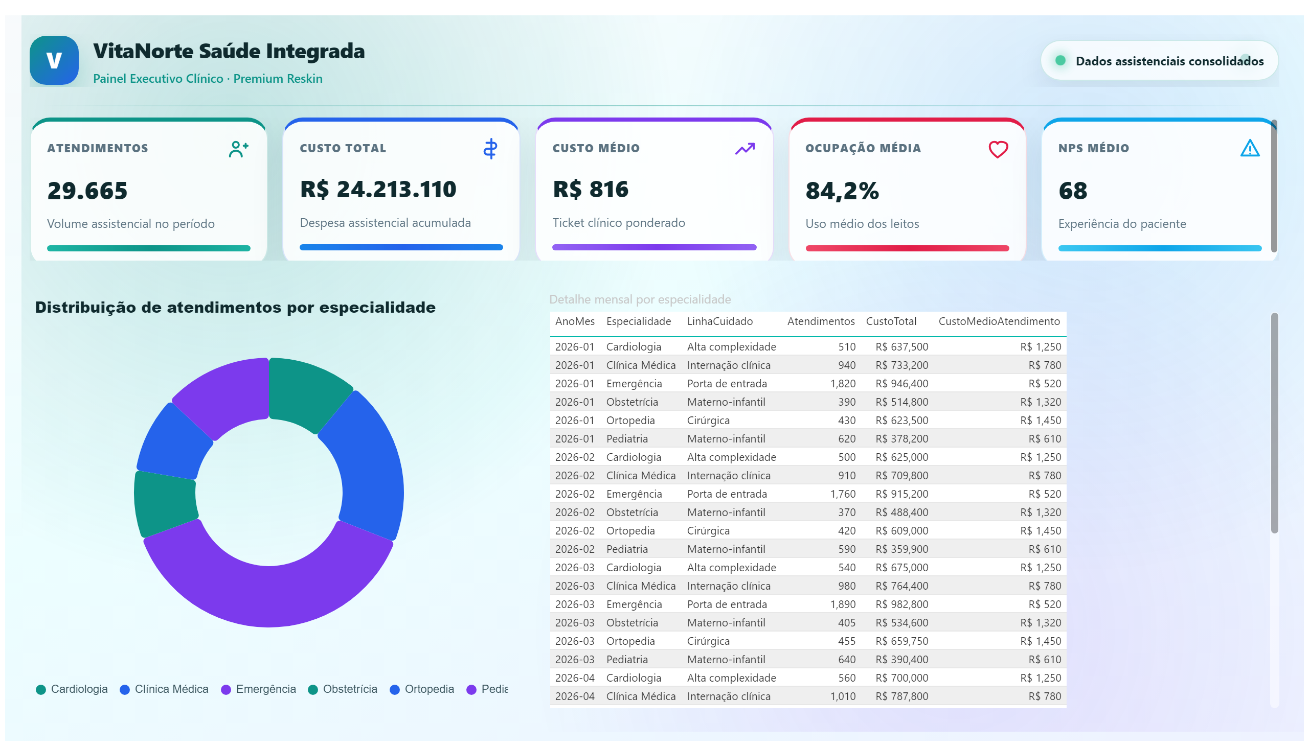 VitaNorte — Painel Clínico Premium — Detalhe Assistencial
