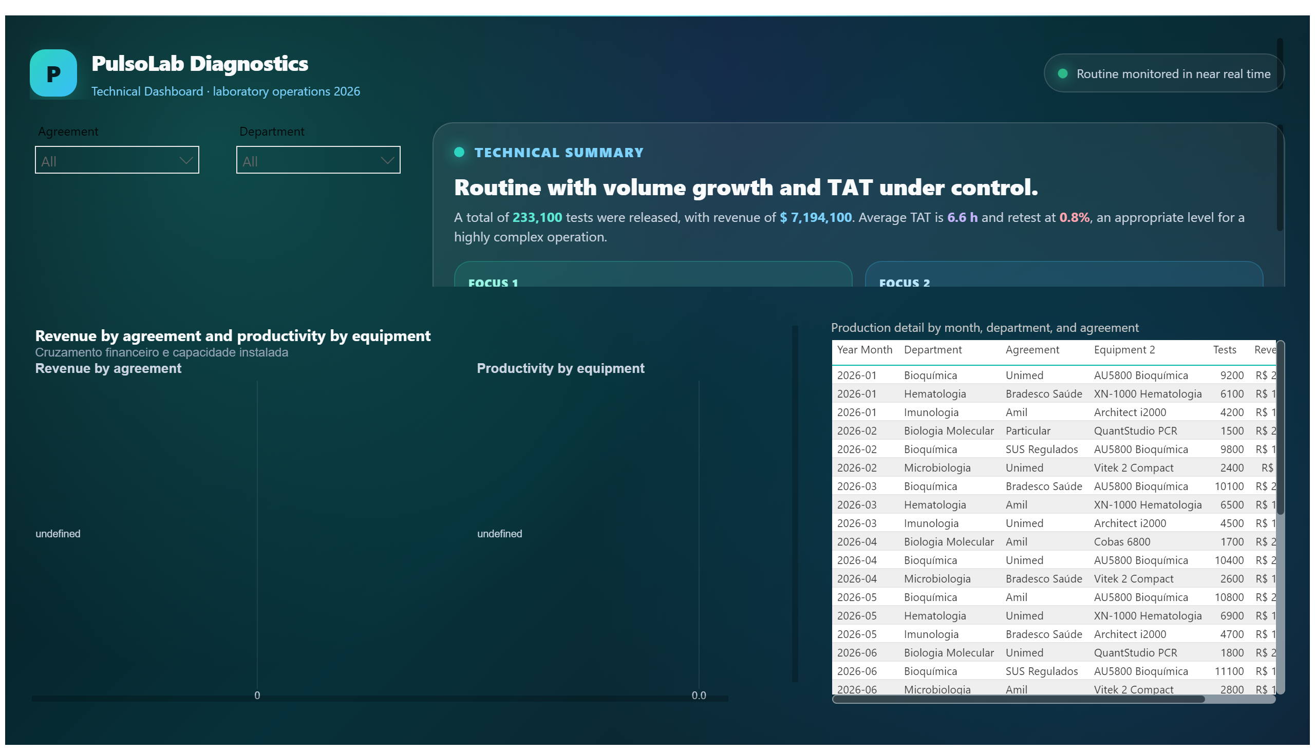 PulsoLab Diagnostics — Technical Dashboard — Agreements and Equipment