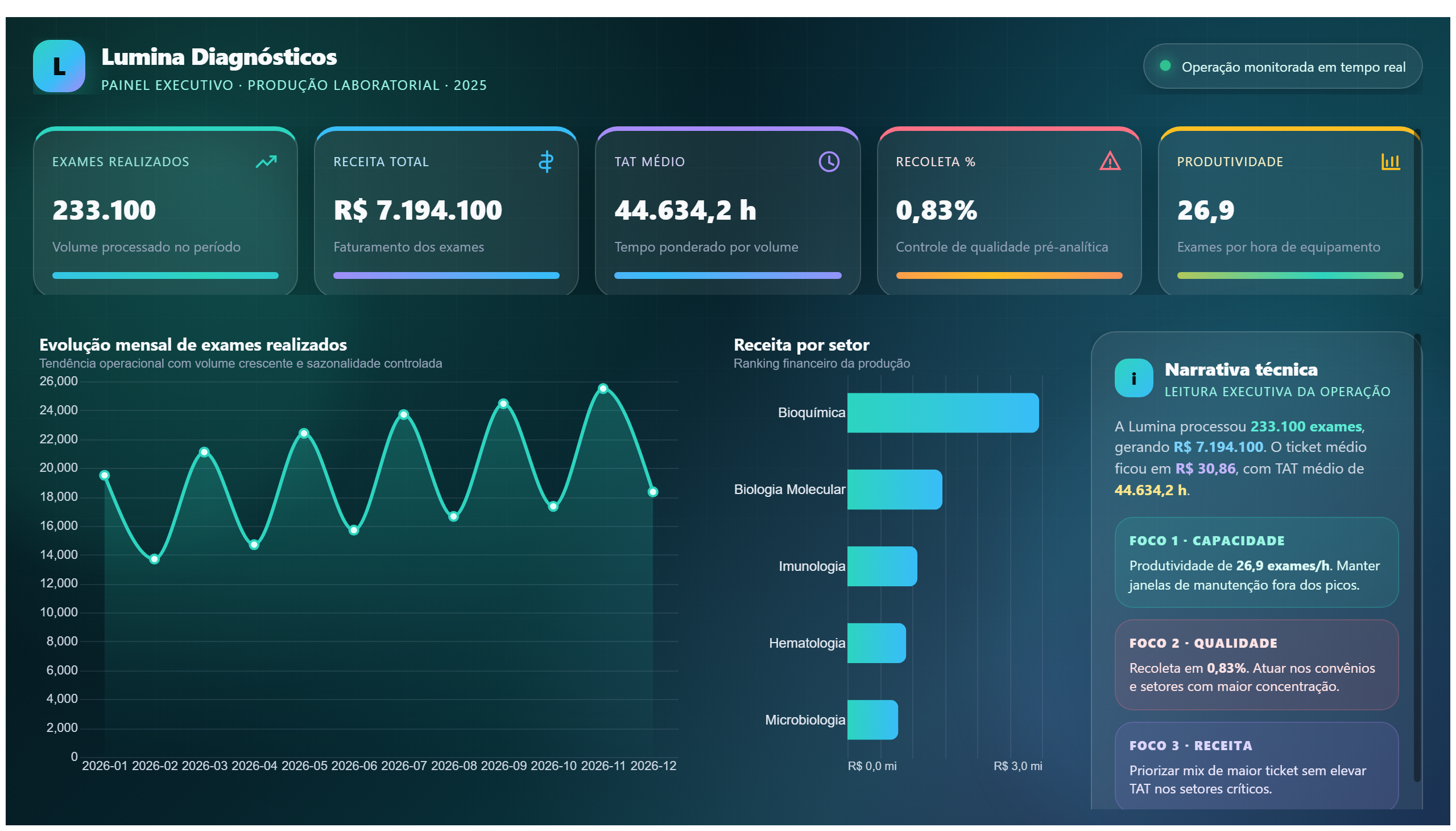 Lumina Diagnósticos — Produção Laboratorial Premium