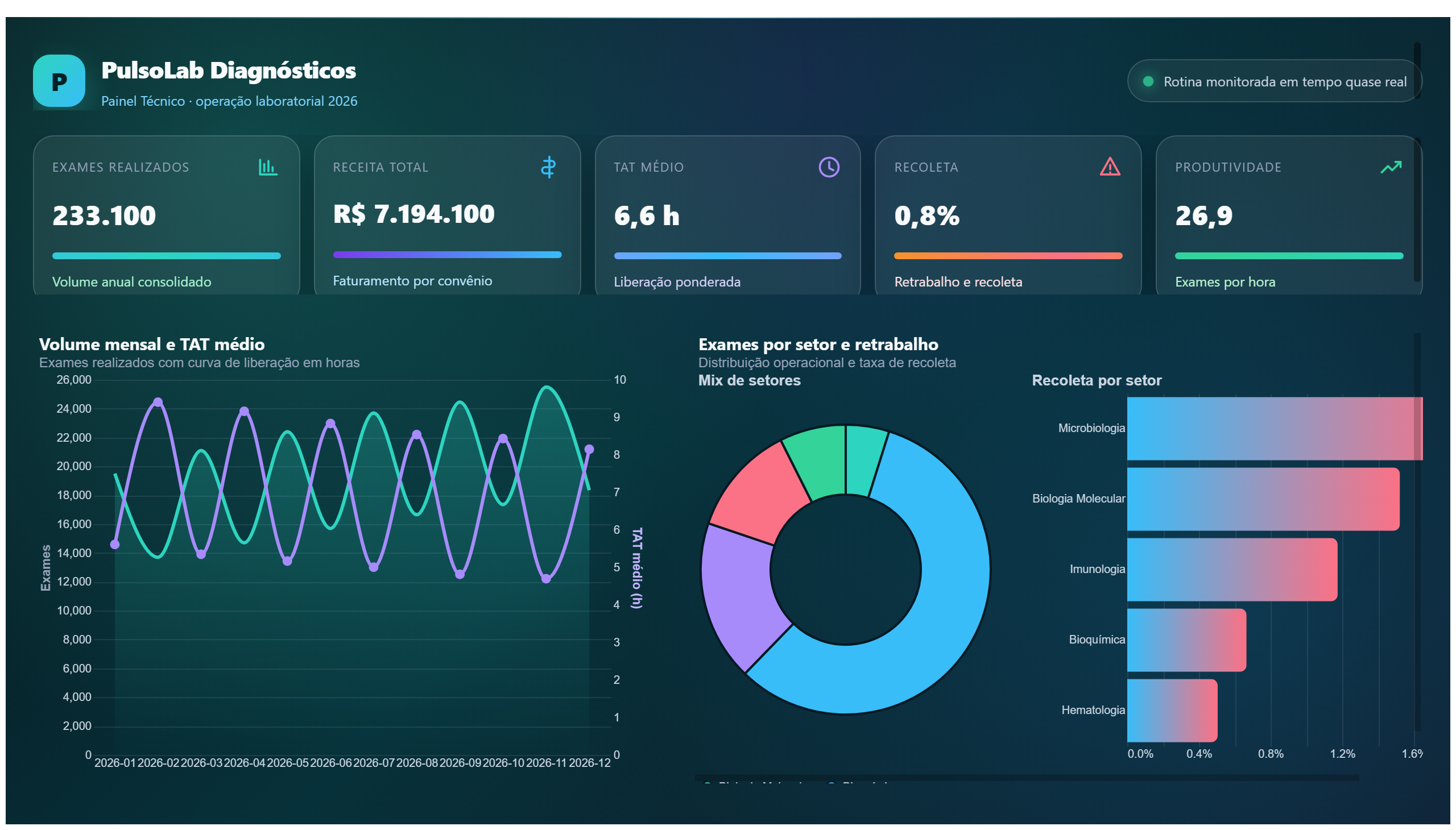 PulsoLab Diagnósticos — Painel Técnico