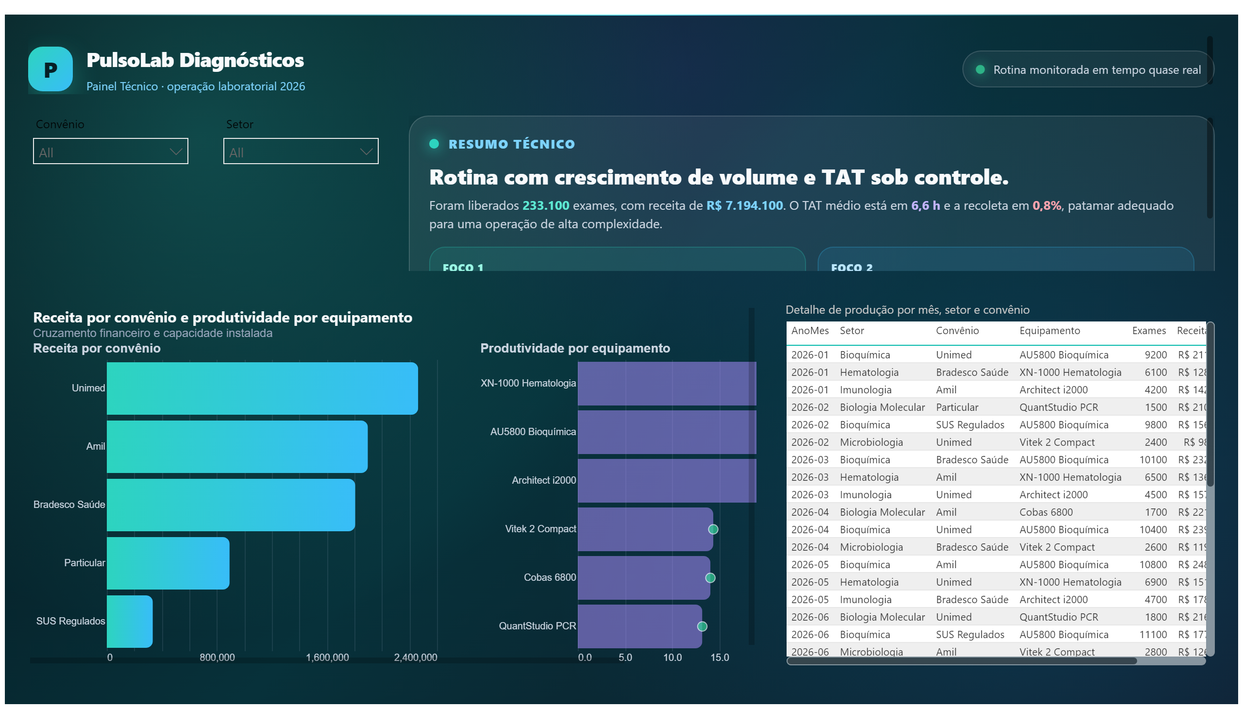 PulsoLab Diagnósticos — Painel Técnico — Convênios e Equipamentos