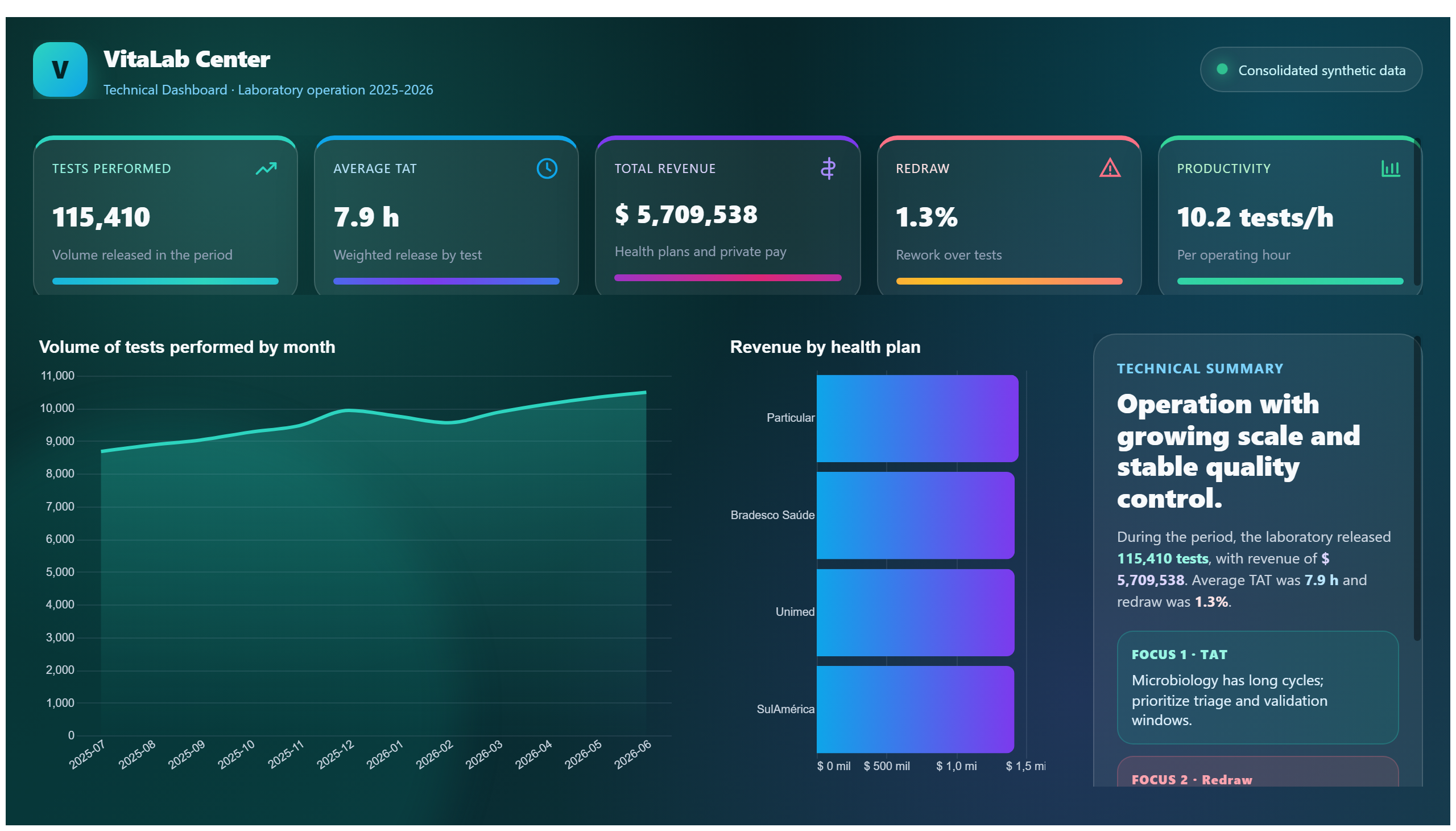 VitaLab Center — Technical Dashboard