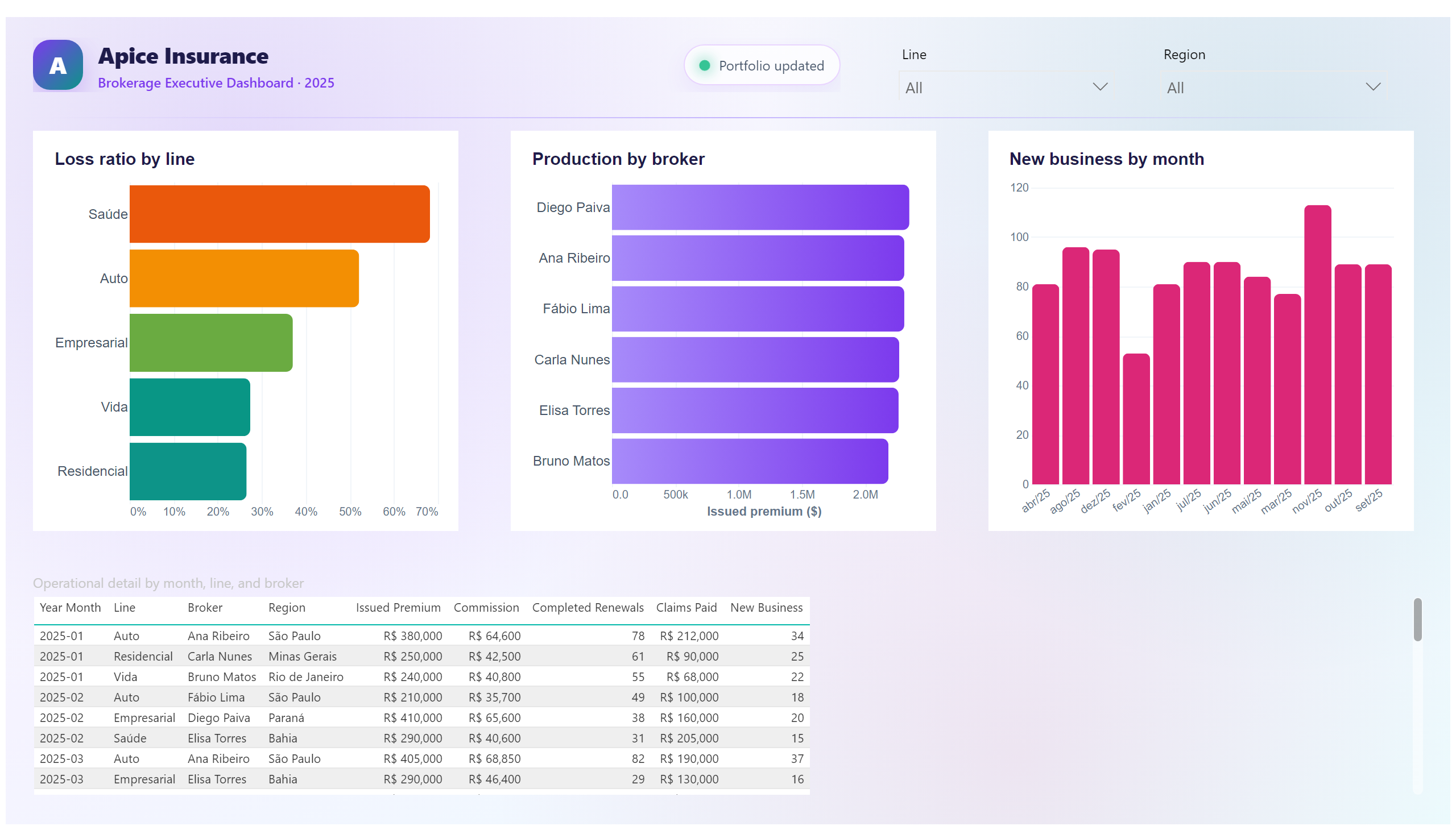 Apice Insurance — Brokerage Dashboard — Portfolio and Operations