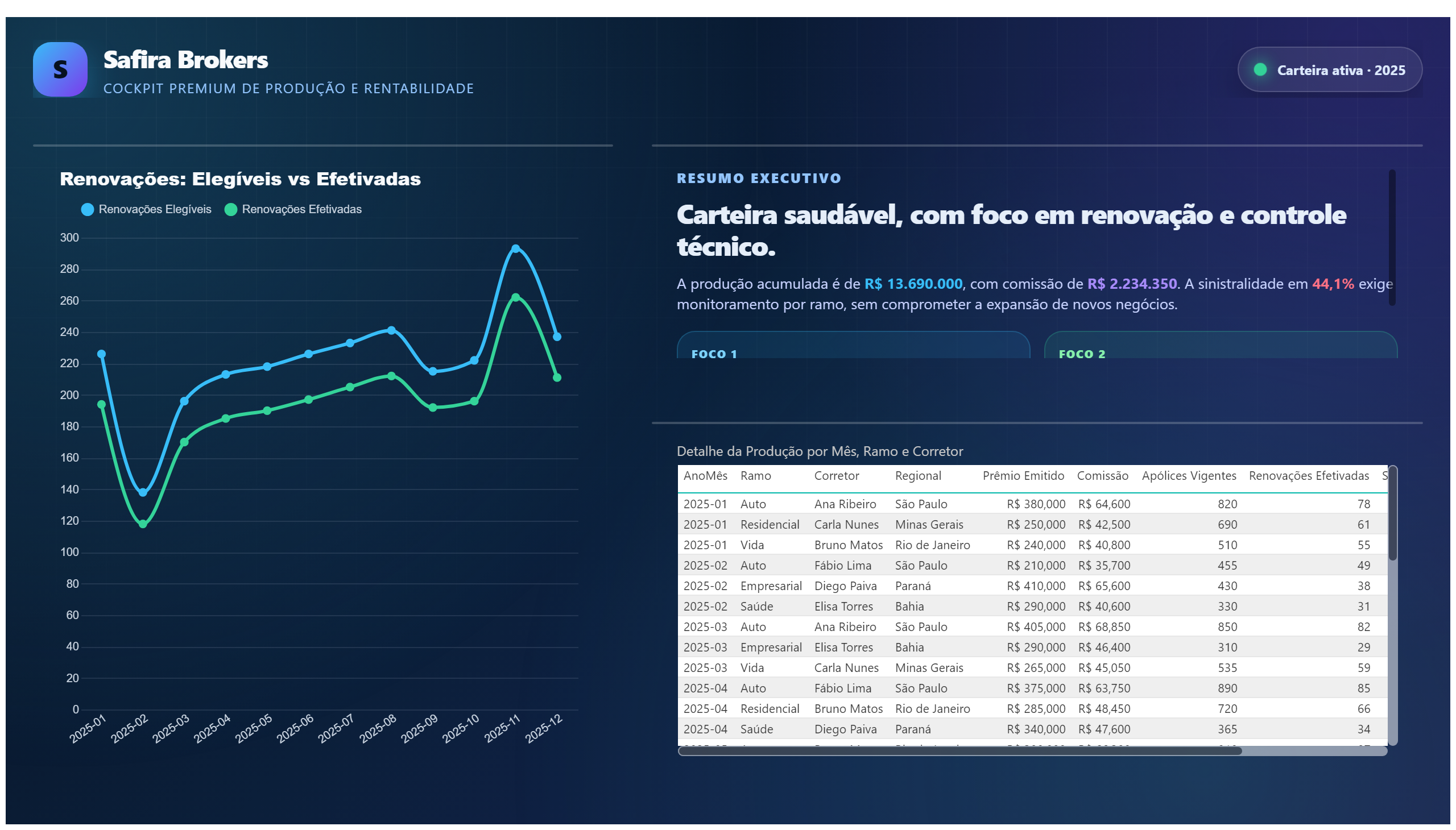 Safira Brokers — Cockpit Premium — Performance & Detalhe