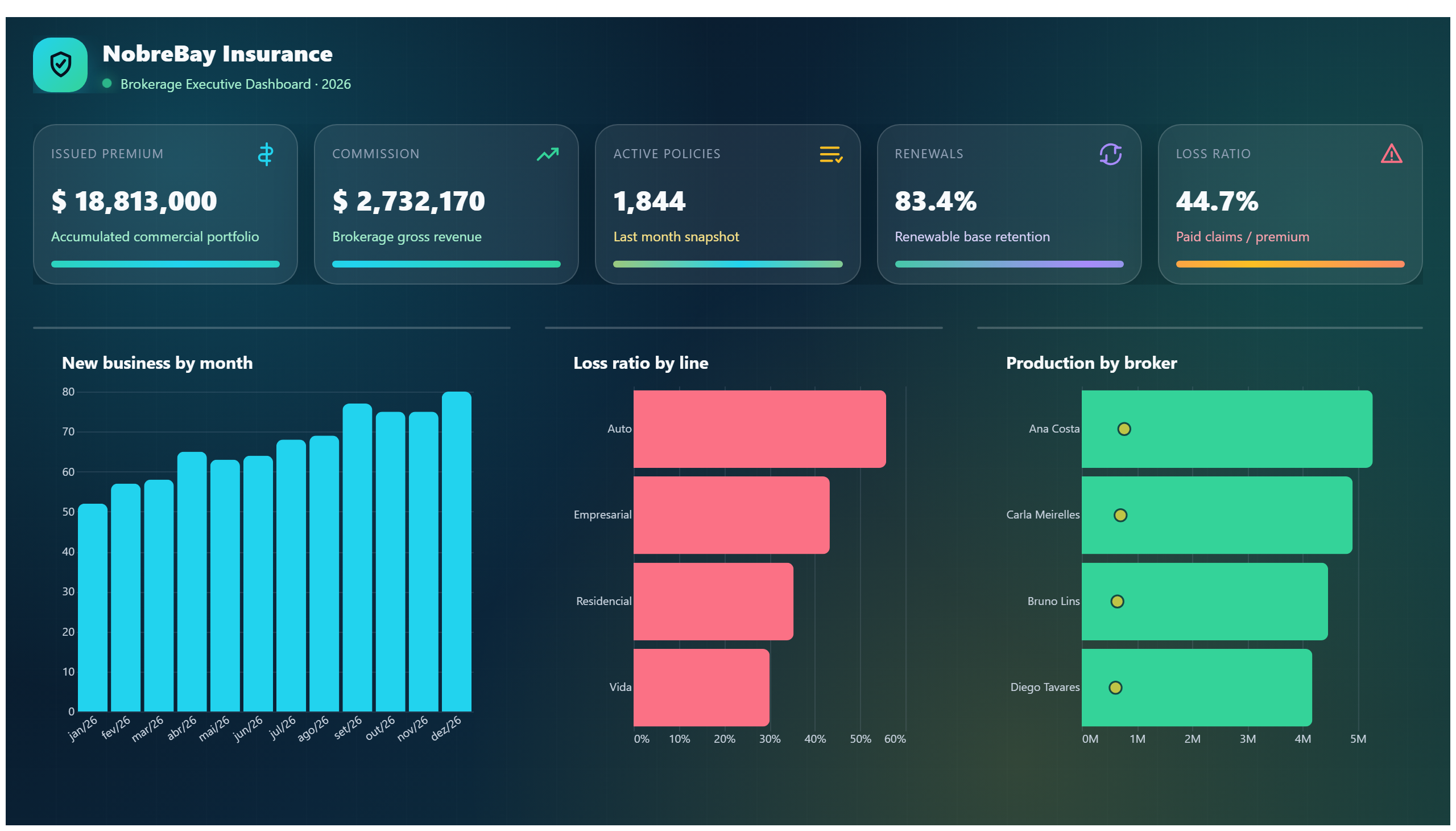 NobreBay Insurance — Brokerage Dashboard